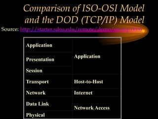 Comparison of ISO-OSI Model
and the DOD (TCP/IP) Model
Application
Application
Presentation
Session
Transport Host-to-Host
Network Internet
Data Link
Network Access
Physical
Source: http://starter.sdsu.edu/remote/demo/osi-tcp.html
 