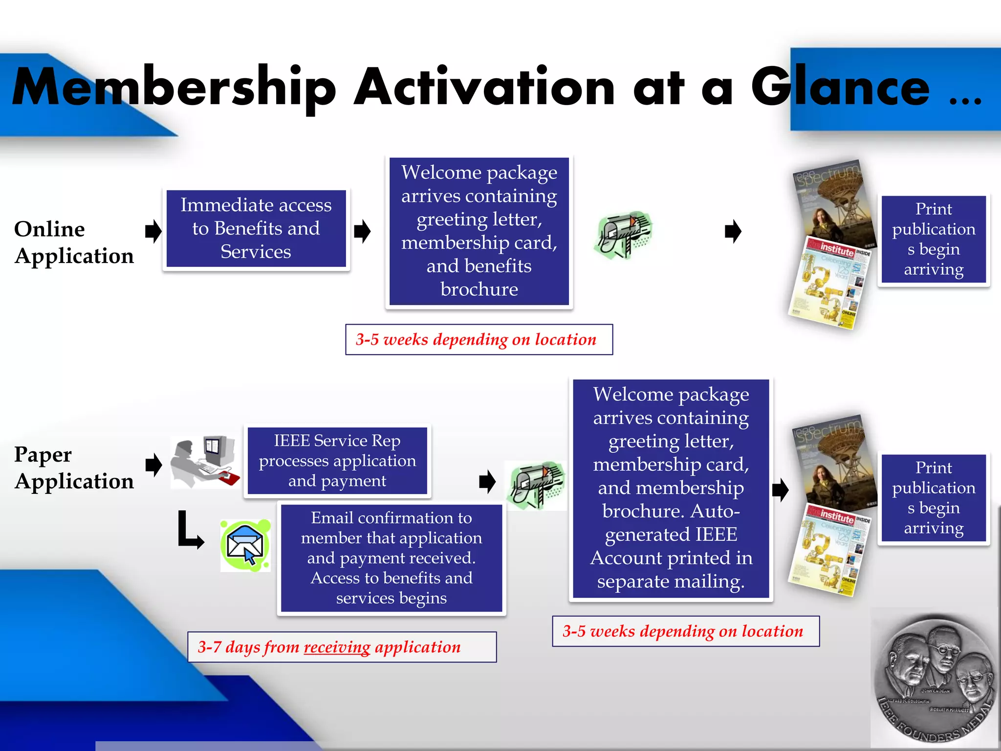 Membership Activation at a Glance ...
Welcome package
arrives containing
greeting letter,
membership card,
and benefits
brochure
3-5 weeks depending on location
Online
Application
Paper
Application
IEEE Service Rep
processes application
and payment
3-7 days from receiving application
Welcome package
arrives containing
greeting letter,
membership card,
and membership
brochure. Auto-
generated IEEE
Account printed in
separate mailing.
3-5 weeks depending on location
Email confirmation to
member that application
and payment received.
Access to benefits and
services begins
Print
publication
s begin
arriving
Print
publication
s begin
arriving
Immediate access
to Benefits and
Services
 