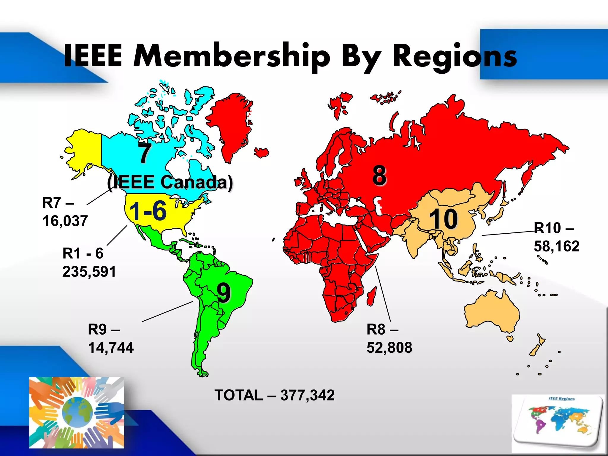 IEEE Membership By Regions
1-6
7
8
10
9
(IEEE Canada)
R8 –
52,808
R10 –
58,162
R7 –
16,037
R1 - 6
235,591
R9 –
14,744
TOTAL – 377,342
 