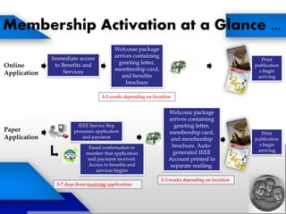 Membership Activation at a Glance ...
Welcome package
arrives containing
greeting letter,
membership card,
and benefits
brochure
3-5 weeks depending on location
Online
Application
Paper
Application
IEEE Service Rep
processes application
and payment
3-7 days from receiving application
Welcome package
arrives containing
greeting letter,
membership card,
and membership
brochure. Auto-
generated IEEE
Account printed in
separate mailing.
3-5 weeks depending on location
Email confirmation to
member that application
and payment received.
Access to benefits and
services begins
Print
publication
s begin
arriving
Print
publication
s begin
arriving
Immediate access
to Benefits and
Services
 