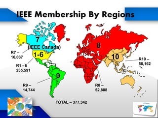 IEEE Membership By Regions
1-6
7
8
10
9
(IEEE Canada)
R8 –
52,808
R10 –
58,162
R7 –
16,037
R1 - 6
235,591
R9 –
14,744
TOTAL – 377,342
 
