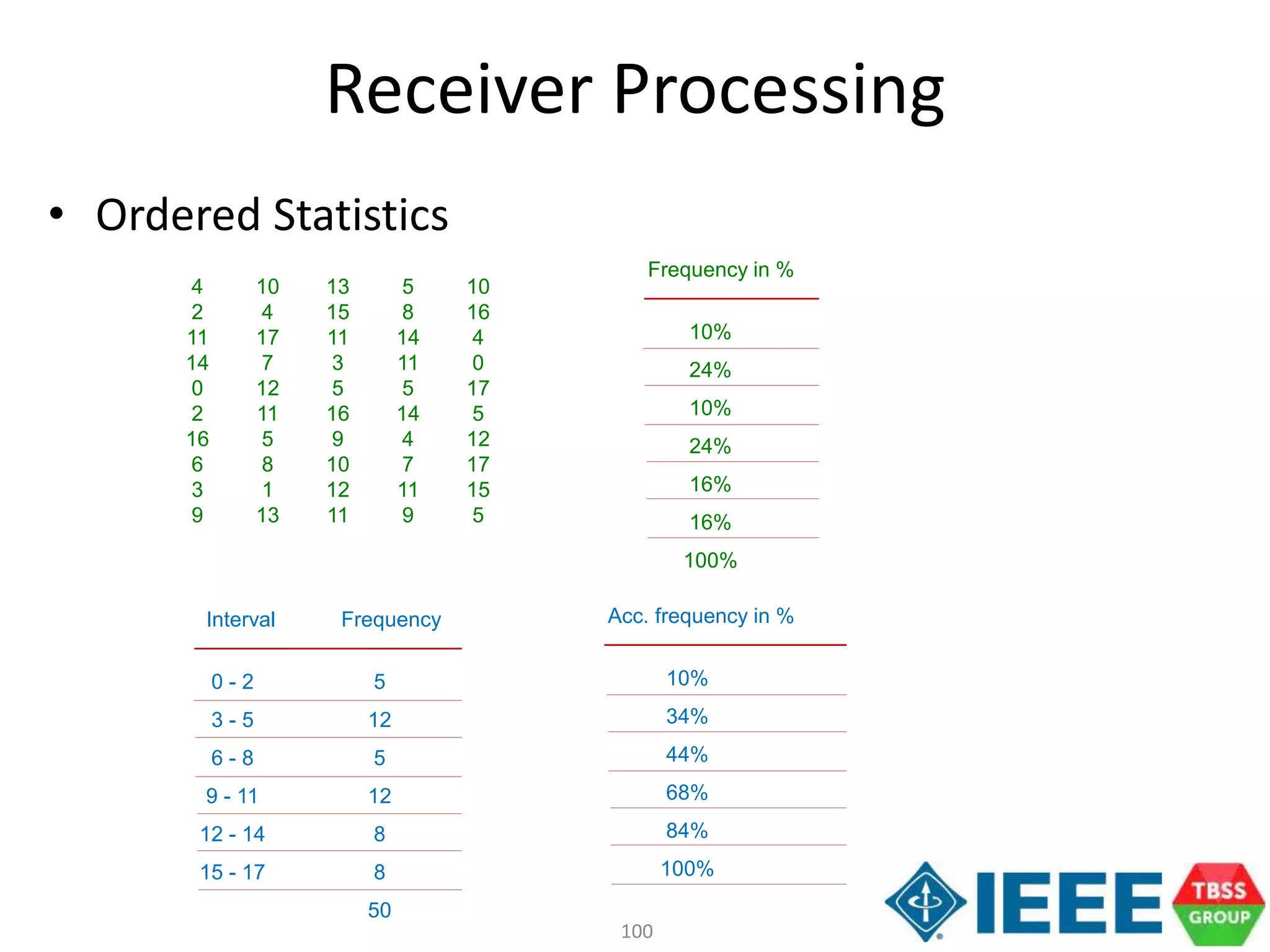 100
Ordered statistics Page 1 of 2
4
2
11
14
0
2
16
6
3
9
10
4
17
7
12
11
5
8
1
13
13
15
11
3
5
16
9
10
12
11
5
8
14
11
5
14
4
7
11
9
10
16
4
0
17
5
12
17
15
5
0 - 2
3 - 5
6 - 8
9 - 11
12 - 14
15 - 17
Interval Frequency
5
12
5
12
8
8
50
Acc. frequency in %
10%
34%
44%
68%
84%
100%
Frequency in %
10%
24%
10%
24%
16%
16%
100%
Receiver Processing
• Ordered Statistics
 