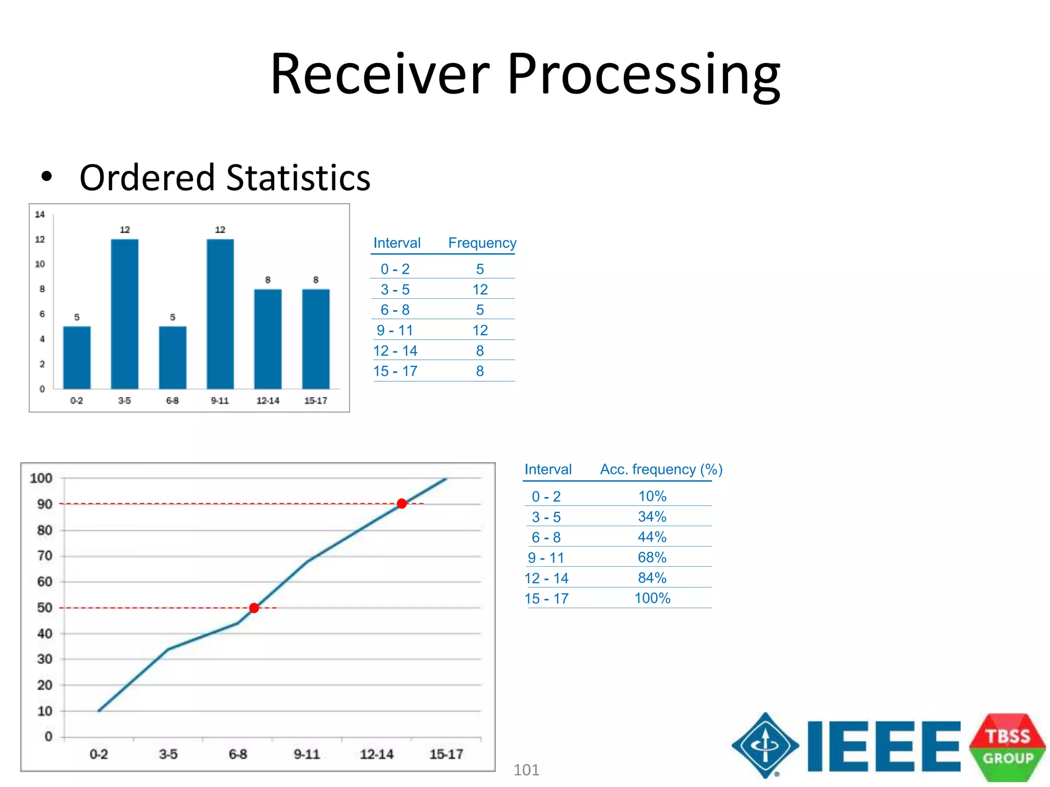 101
Ordered statistics Page 2 of 2
0 - 2
3 - 5
6 - 8
9 - 11
12 - 14
15 - 17
Interval Frequency
5
12
5
12
8
8
Acc. frequency (%)
10%
34%
44%
68%
84%
100%
0 - 2
3 - 5
6 - 8
9 - 11
12 - 14
15 - 17
Interval
Receiver Processing
• Ordered Statistics
 