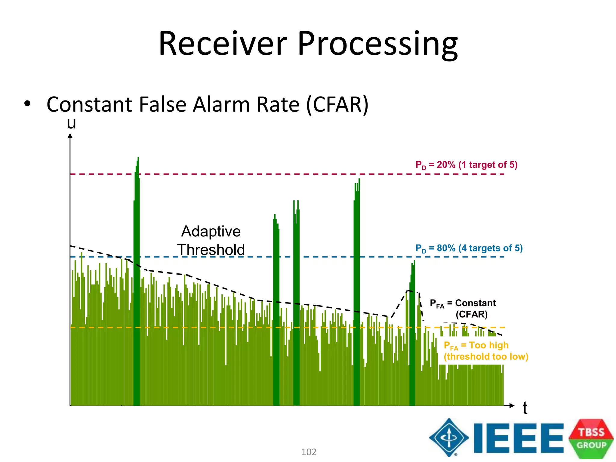 102
u
t
PD = 20% (1 target of 5)
PD = 80% (4 targets of 5)
PFA = Too high
(threshold too low)
PFA = Constant
(CFAR)
Receiver Processing
• Constant False Alarm Rate (CFAR)
Adaptive
Threshold
 