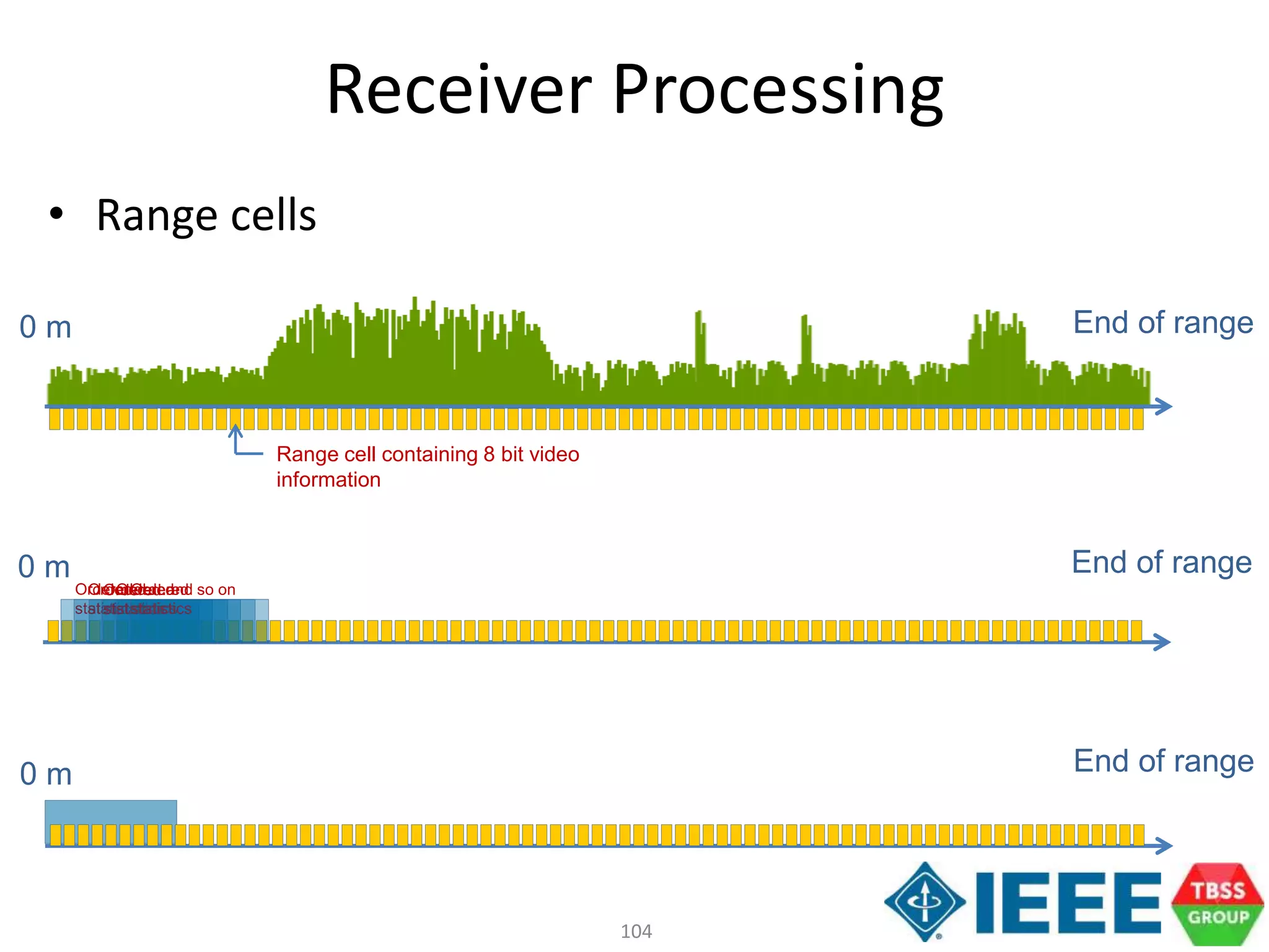 104
0 m End of range
0 m End of range
Range cell containing 8 bit video
information
0 m End of range
Ordered
statistics
Ordered
statistics
Ordered
statistics
Ordered
statistics
Ordered
statistics
.....and so on
Receiver Processing
• Range cells
 
