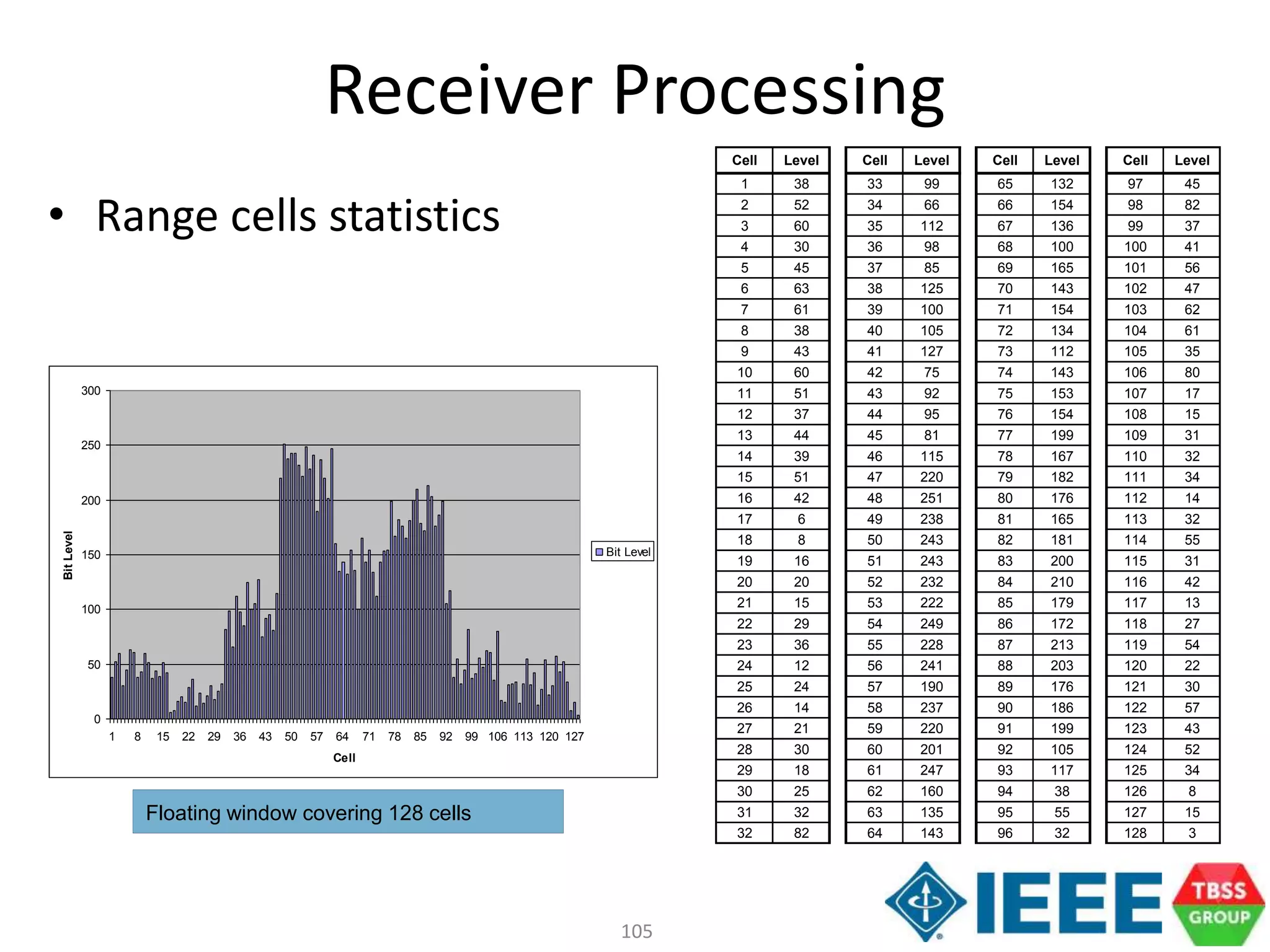 105
Cell Level Cell Level Cell Level Cell Level
1 38 33 99 65 132 97 45
2 52 34 66 66 154 98 82
3 60 35 112 67 136 99 37
4 30 36 98 68 100 100 41
5 45 37 85 69 165 101 56
6 63 38 125 70 143 102 47
7 61 39 100 71 154 103 62
8 38 40 105 72 134 104 61
9 43 41 127 73 112 105 35
10 60 42 75 74 143 106 80
11 51 43 92 75 153 107 17
12 37 44 95 76 154 108 15
13 44 45 81 77 199 109 31
14 39 46 115 78 167 110 32
15 51 47 220 79 182 111 34
16 42 48 251 80 176 112 14
17 6 49 238 81 165 113 32
18 8 50 243 82 181 114 55
19 16 51 243 83 200 115 31
20 20 52 232 84 210 116 42
21 15 53 222 85 179 117 13
22 29 54 249 86 172 118 27
23 36 55 228 87 213 119 54
24 12 56 241 88 203 120 22
25 24 57 190 89 176 121 30
26 14 58 237 90 186 122 57
27 21 59 220 91 199 123 43
28 30 60 201 92 105 124 52
29 18 61 247 93 117 125 34
30 25 62 160 94 38 126 8
31 32 63 135 95 55 127 15
32 82 64 143 96 32 128 3
0
50
100
150
200
250
300
1 8 15 22 29 36 43 50 57 64 71 78 85 92 99 106 113 120 127
Cell
BitLevel
Bit Level
Floating window covering 128 cells
Receiver Processing
• Range cells statistics
 
