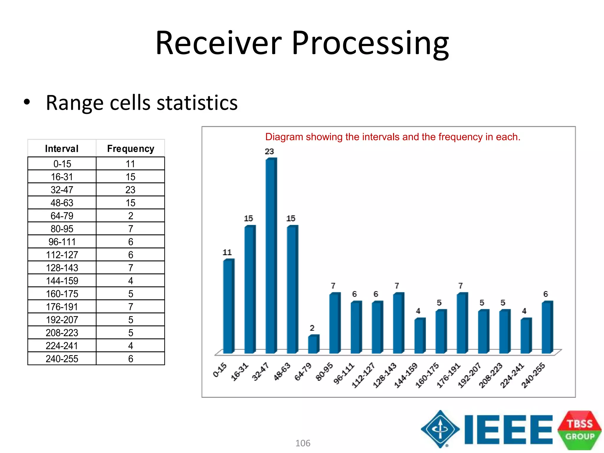 106
Interval Frequency
0-15 11
16-31 15
32-47 23
48-63 15
64-79 2
80-95 7
96-111 6
112-127 6
128-143 7
144-159 4
160-175 5
176-191 7
192-207 5
208-223 5
224-241 4
240-255 6
Diagram showing the intervals and the frequency in each.
Receiver Processing
• Range cells statistics
 