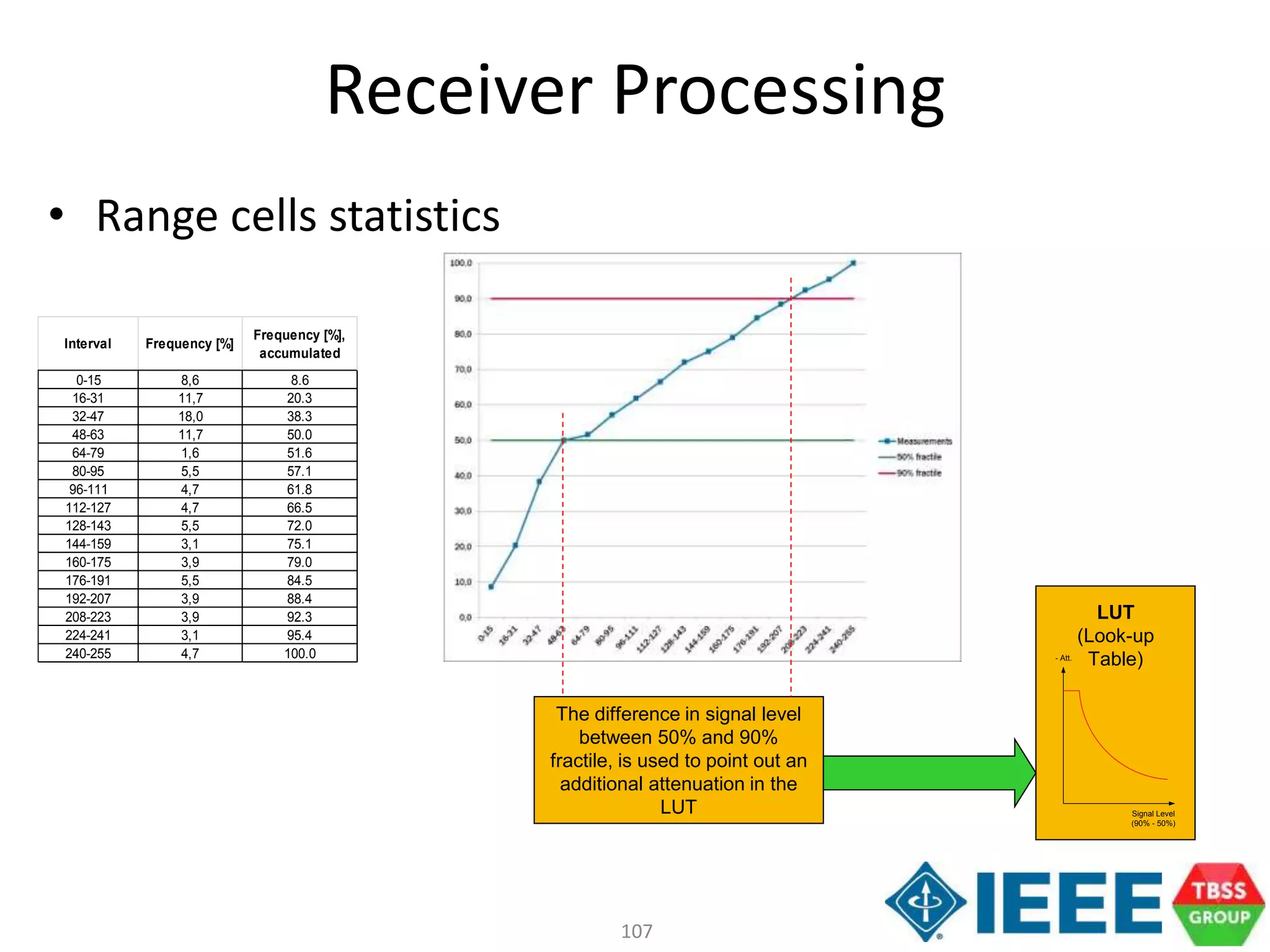 107
LUT
(Look-up
Table)
The difference in signal level
between 50% and 90%
fractile, is used to point out an
additional attenuation in the
LUT
- Att.
Signal Level
(90% - 50%)
Interval Frequency [%]
Frequency [%],
accumulated
0-15 8,6 8.6
16-31 11,7 20.3
32-47 18,0 38.3
48-63 11,7 50.0
64-79 1,6 51.6
80-95 5,5 57.1
96-111 4,7 61.8
112-127 4,7 66.5
128-143 5,5 72.0
144-159 3,1 75.1
160-175 3,9 79.0
176-191 5,5 84.5
192-207 3,9 88.4
208-223 3,9 92.3
224-241 3,1 95.4
240-255 4,7 100.0
Receiver Processing
• Range cells statistics
 