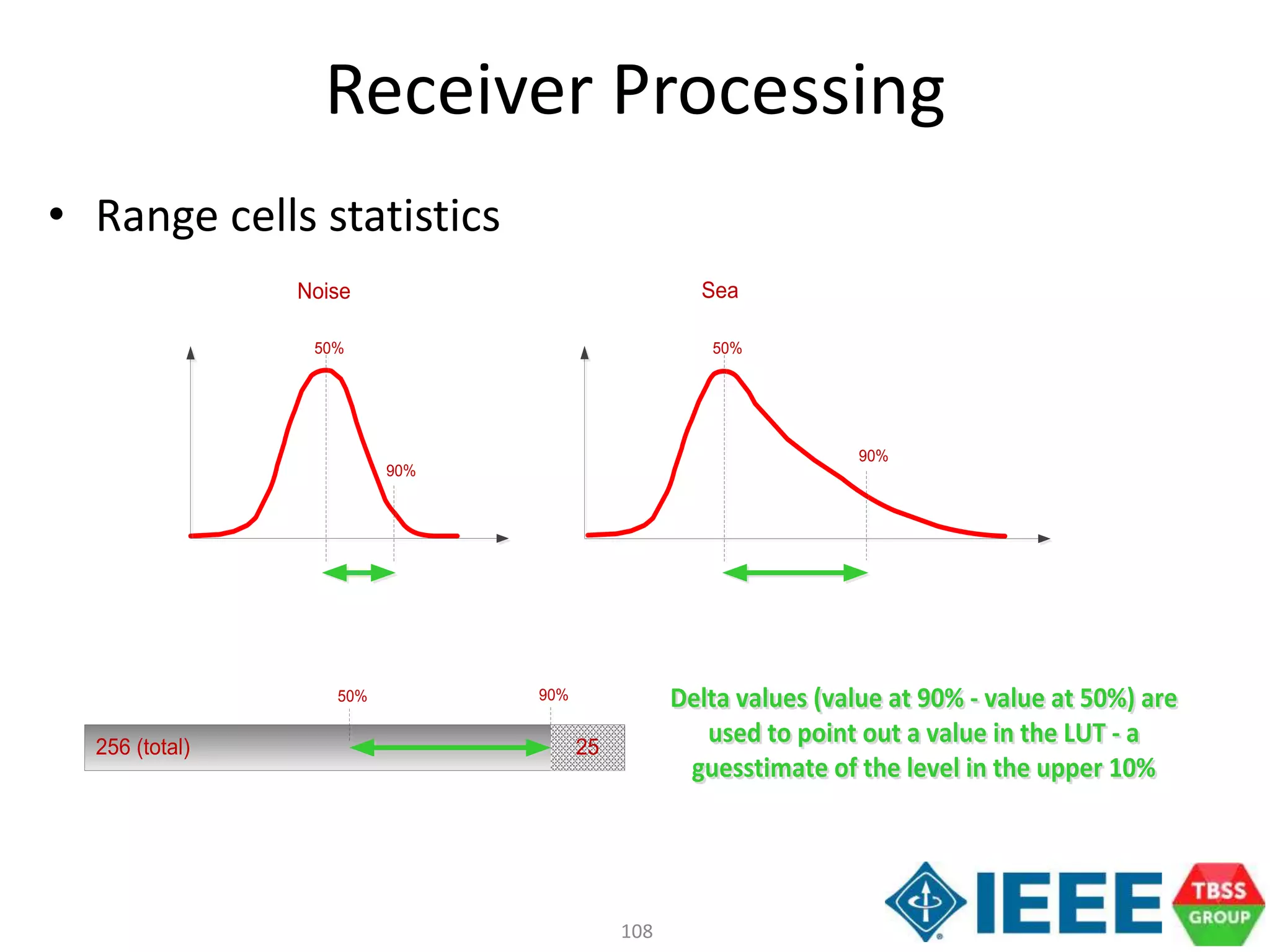 108
Noise Sea
50%
90%
50%
90%
256 (total)
50% 90%
25
Delta values (value at 90% - value at 50%) are
used to point out a value in the LUT - a
guesstimate of the level in the upper 10%
Delta values (value at 90% - value at 50%) are
used to point out a value in the LUT - a
guesstimate of the level in the upper 10%
Receiver Processing
• Range cells statistics
 
