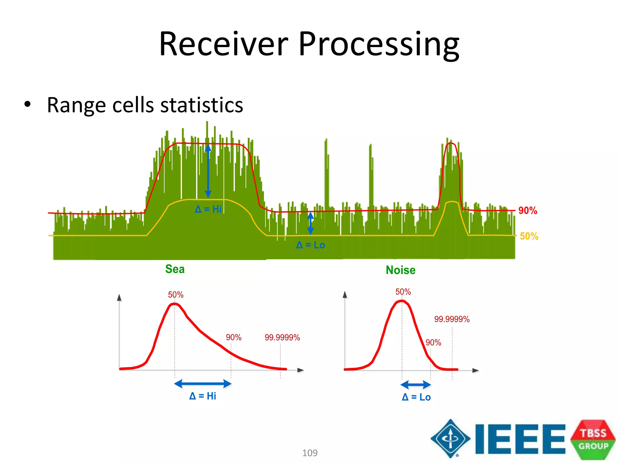 109
90%
50%
Δ = Hi
Δ = Lo
50%
90%
Sea
Δ = Hi
99.9999%
50%
90%
Noise
Δ = Lo
99.9999%
Receiver Processing
• Range cells statistics
 