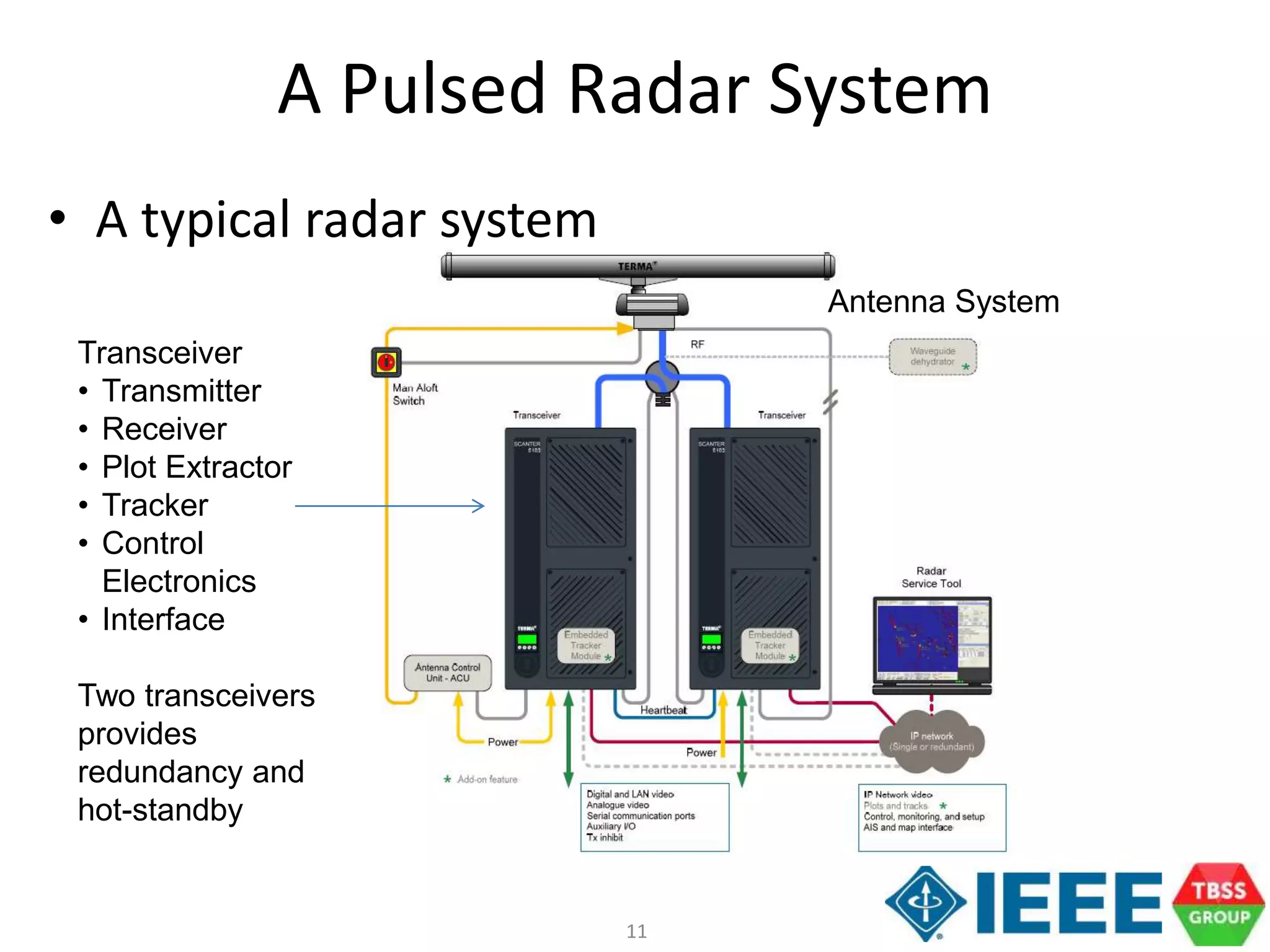 11
A Pulsed Radar System
• A typical radar system
Antenna System
Transceiver
• Transmitter
• Receiver
• Plot Extractor
• Tracker
• Control
Electronics
• Interface
Two transceivers
provides
redundancy and
hot-standby
 