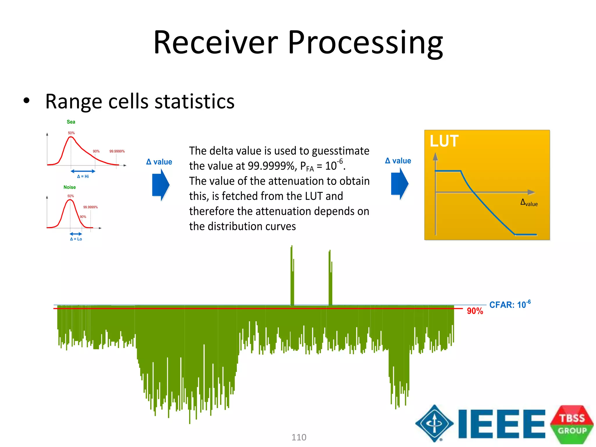 110
50%
90%
Sea
Δ = Hi
99.9999%
50%
90%
Noise
Δ = Lo
99.9999%
Δ value
The delta value is used to guesstimate
the value at 99.9999%, PFA = 10-6
.
The value of the attenuation to obtain
this, is fetched from the LUT and
therefore the attenuation depends on
the distribution curves
Δ value
LUT
Δvalue
90%
CFAR: 10-6
Receiver Processing
• Range cells statistics
 