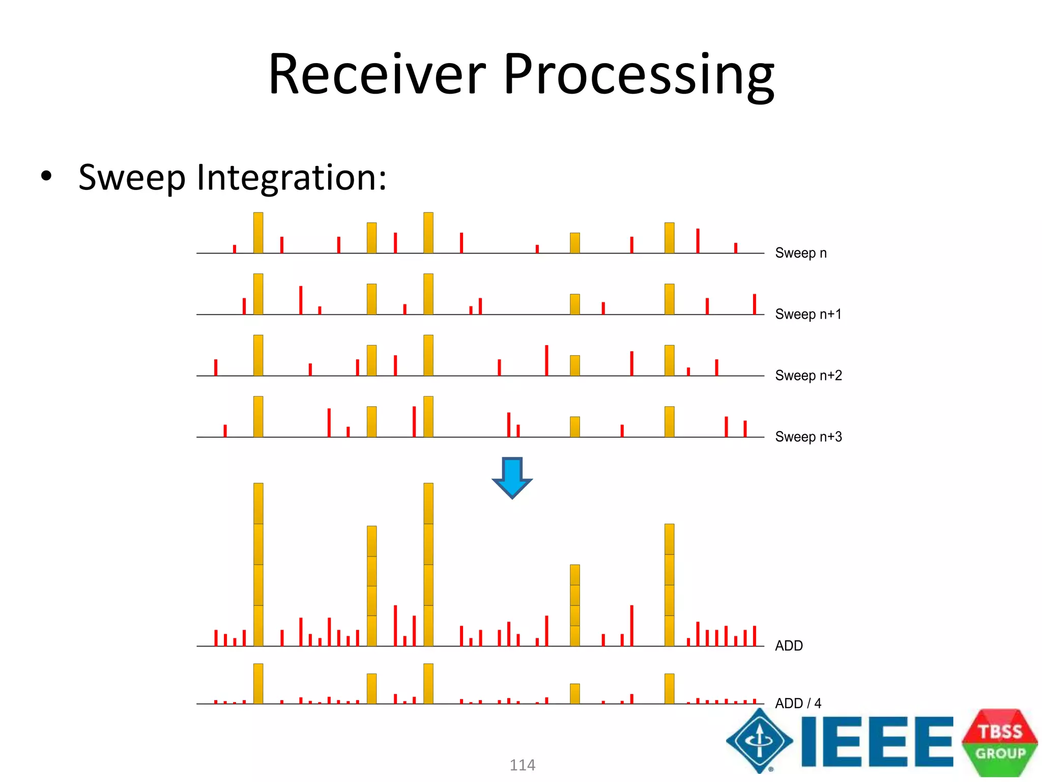 114
Sweep n
Sweep n+1
Sweep n+2
Sweep n+3
ADD
ADD / 4
Receiver Processing
• Sweep Integration:
 