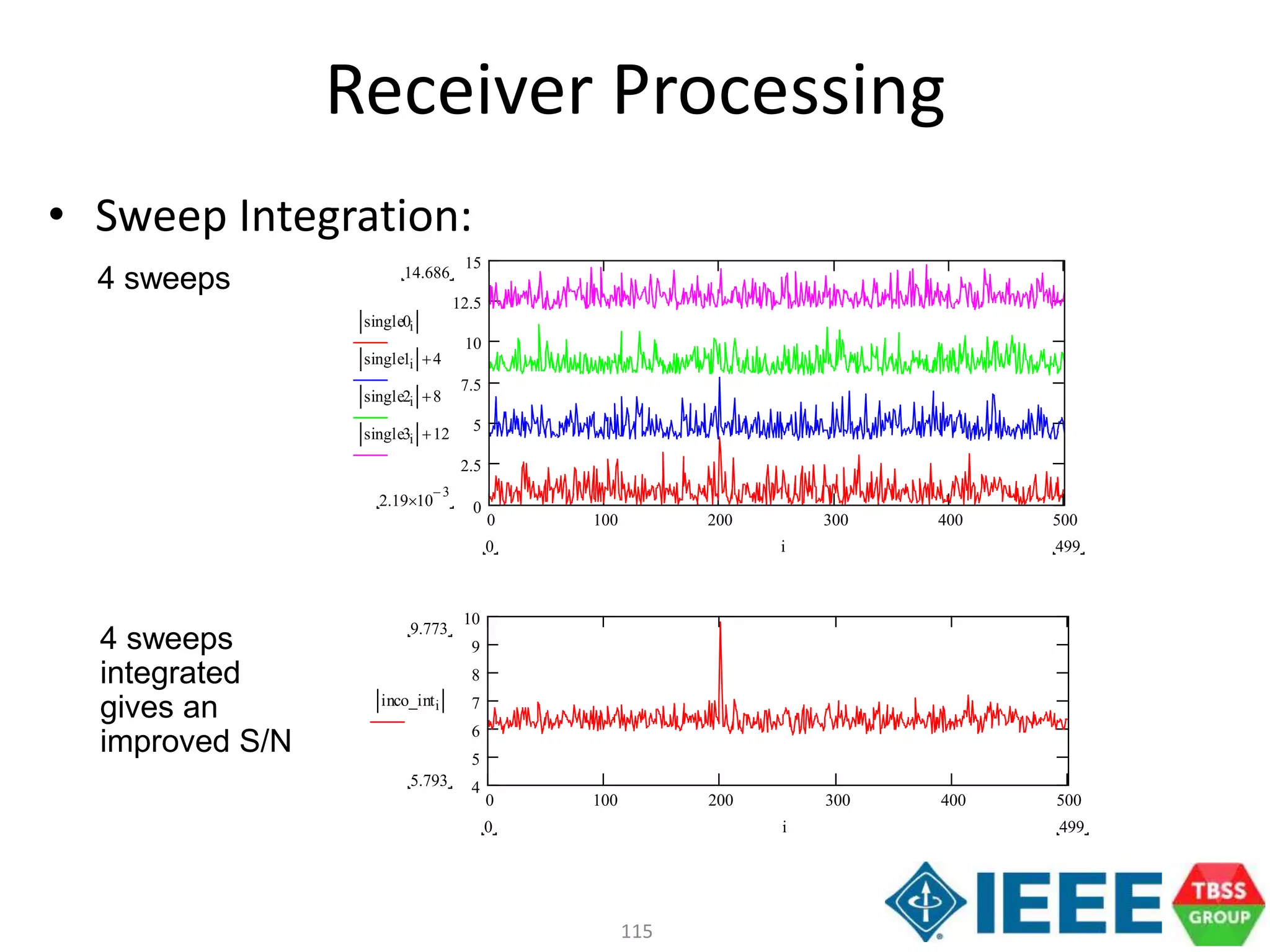 115
0 100 200 300 400 500
0
2.5
5
7.5
10
12.5
15
14.686
2.19 10
3

single0i
single1i 4
single2i 8
single3i 12
4990 i
4 sweeps
4 sweeps
integrated
gives an
improved S/N
0 100 200 300 400 500
4
5
6
7
8
9
10
9.773
5.793
inco_inti
4990 i
Receiver Processing
• Sweep Integration:
 