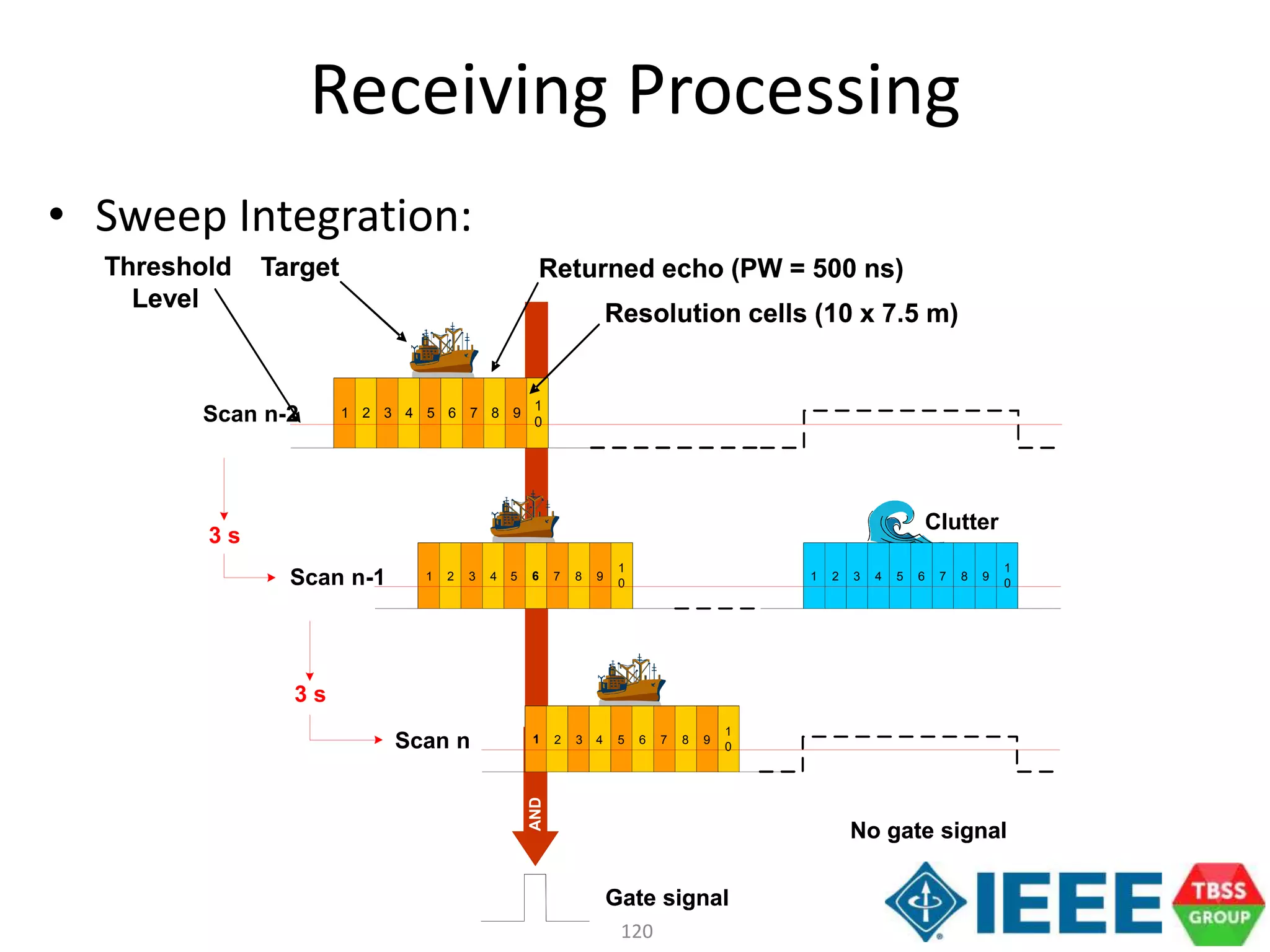 120
Receiving Processing
• Sweep Integration:
Gate signal
No gate signal
AND
Gate signal
No gate signal
AND
1 3 5 7 92 4 6 8
1
0Scan n-2
1 3 5 7 92 4 6 8
1
0Scan n-1
3 s
1 3 5 7 92 4 6 8
1
0
Clutter
1 3 5 7 92 4 6 8
1
0Scan n
3 s
Target Returned echo (PW = 500 ns)
Resolution cells (10 x 7.5 m)
Threshold
Level
Target Returned echo (PW = 500 ns)
Resolution cells (10 x 7.5 m)
Threshold
Level
 