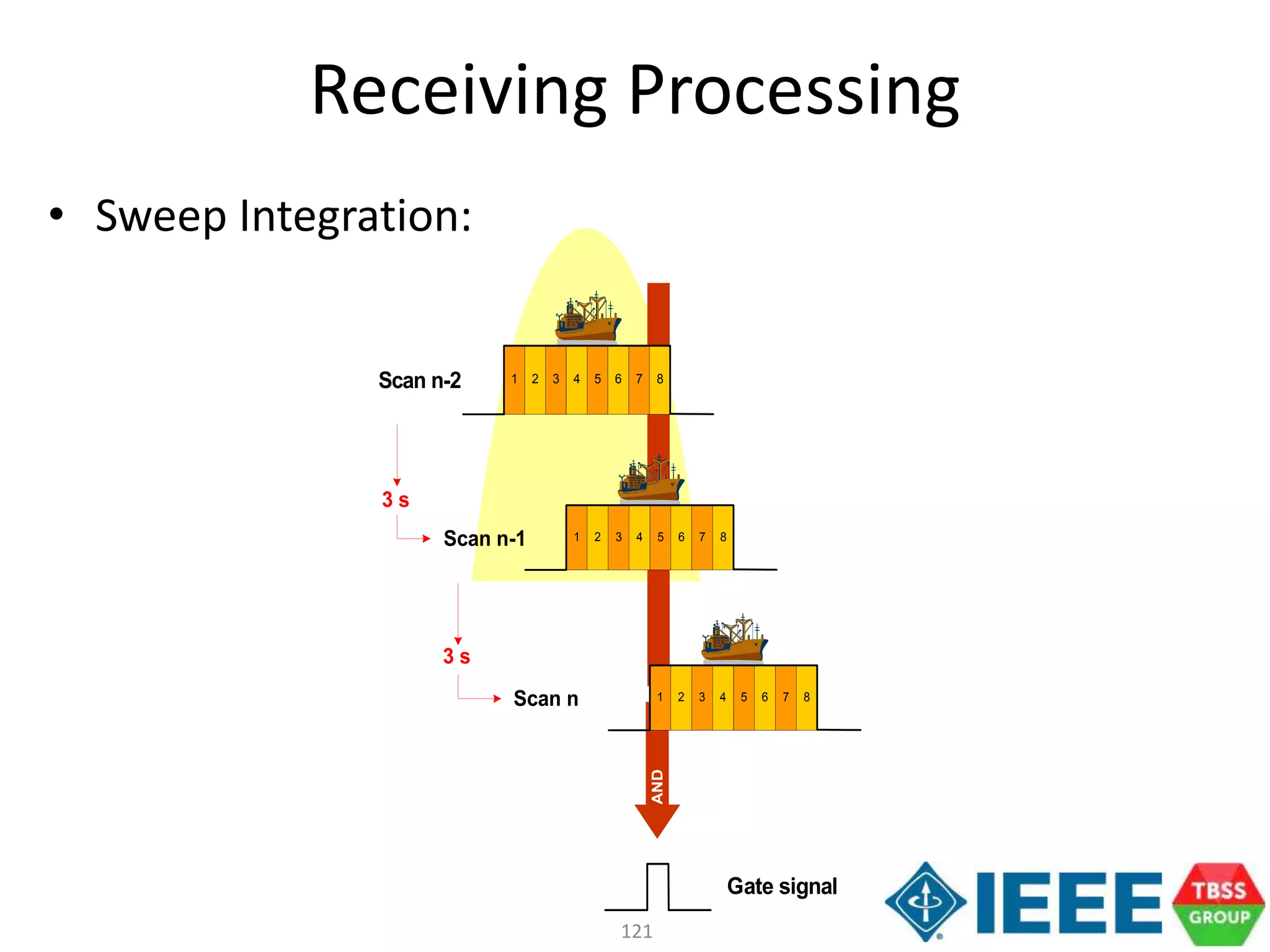 121
ANDAND
1 3 5 72 4 6 8Scan n-2
1 3 5 72 4 6 8Scan n-1
3 s
1 3 5 72 4 6 8Scan n
3 s
Gate signal
Receiving Processing
• Sweep Integration:
 