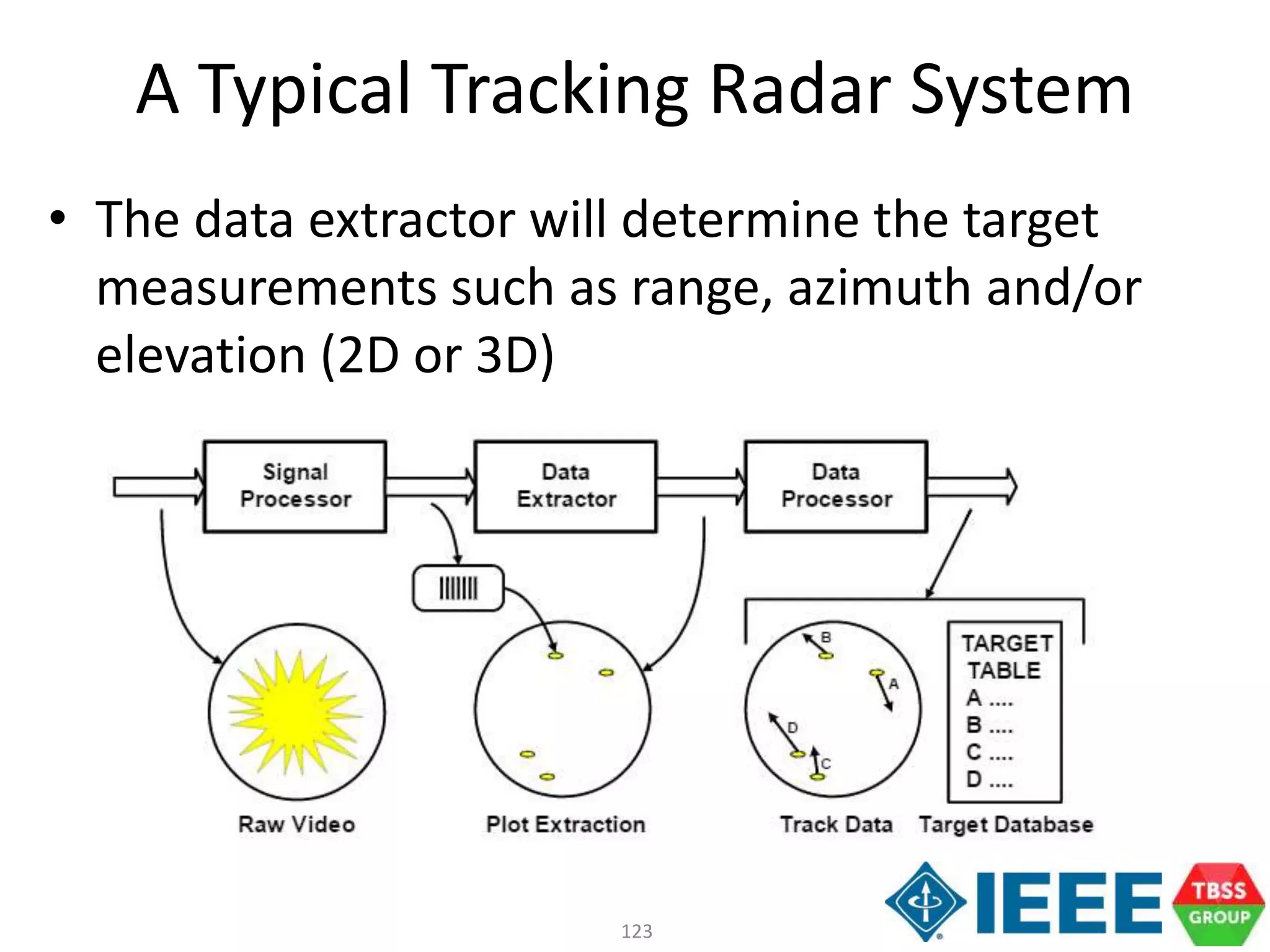 123
A Typical Tracking Radar System
• The data extractor will determine the target
measurements such as range, azimuth and/or
elevation (2D or 3D)
 