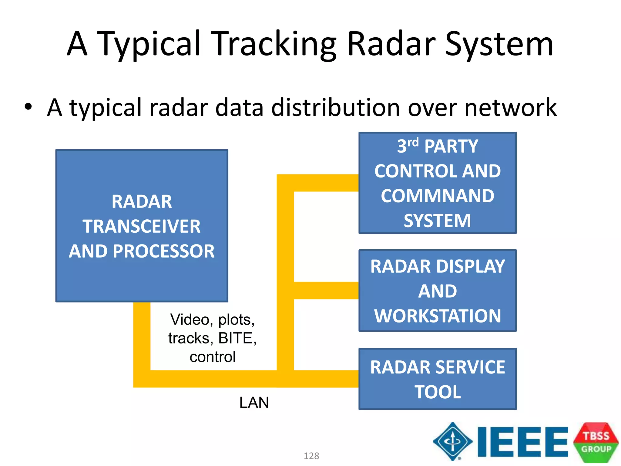 128
A Typical Tracking Radar System
• A typical radar data distribution over network
Video, plots,
tracks, BITE,
control
LAN
RADAR
TRANSCEIVER
AND PROCESSOR
3rd PARTY
CONTROL AND
COMMNAND
SYSTEM
RADAR DISPLAY
AND
WORKSTATION
RADAR SERVICE
TOOL
 