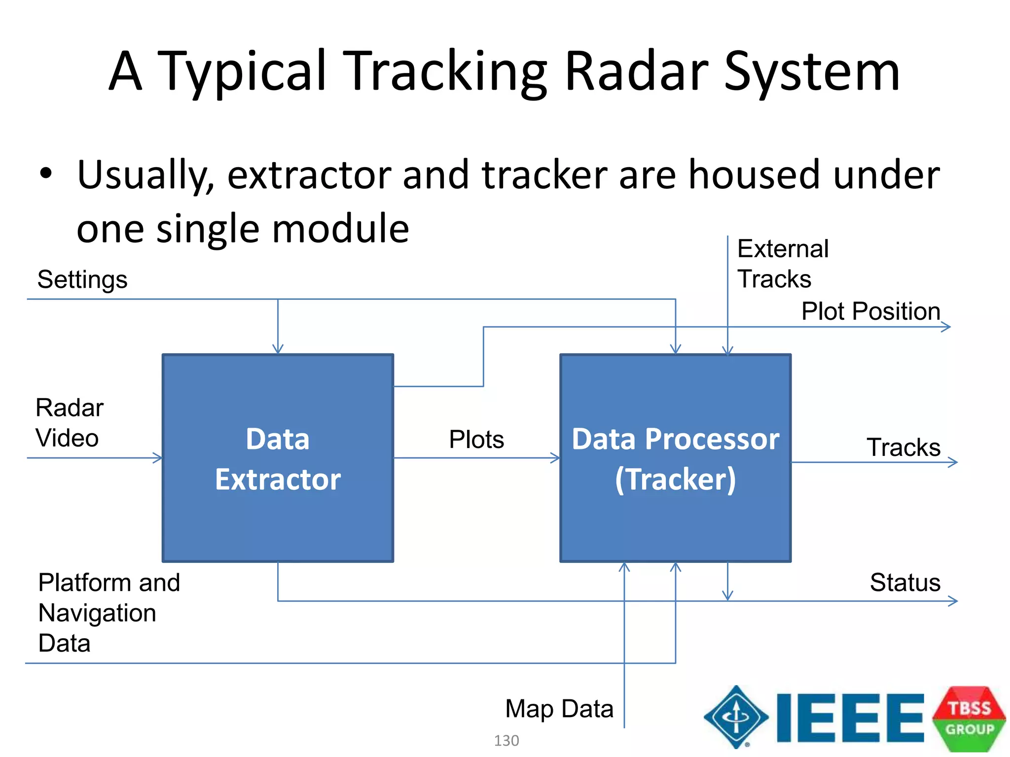 130
A Typical Tracking Radar System
• Usually, extractor and tracker are housed under
one single module
Data
Extractor
Data Processor
(Tracker)
Plots
Settings
Radar
Video
Platform and
Navigation
Data
Map Data
Status
Tracks
Plot Position
External
Tracks
 