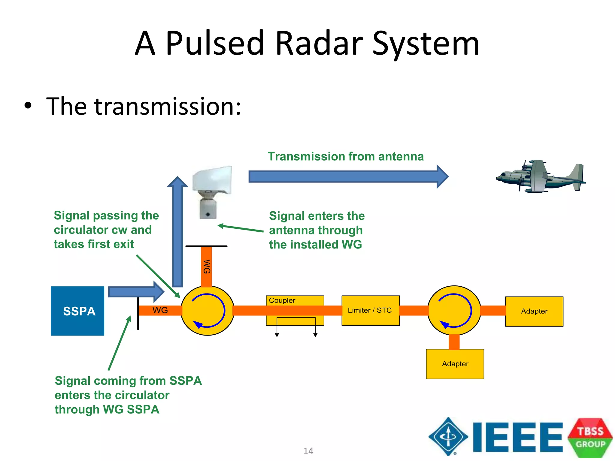 14
A Pulsed Radar System
• The transmission:
WG
WG
Coupler
Limiter / STC
Adapter
Adapter
Transmission from antenna
SSPA
Signal coming from SSPA
enters the circulator
through WG SSPA
Signal passing the
circulator cw and
takes first exit
Signal enters the
antenna through
the installed WG
 