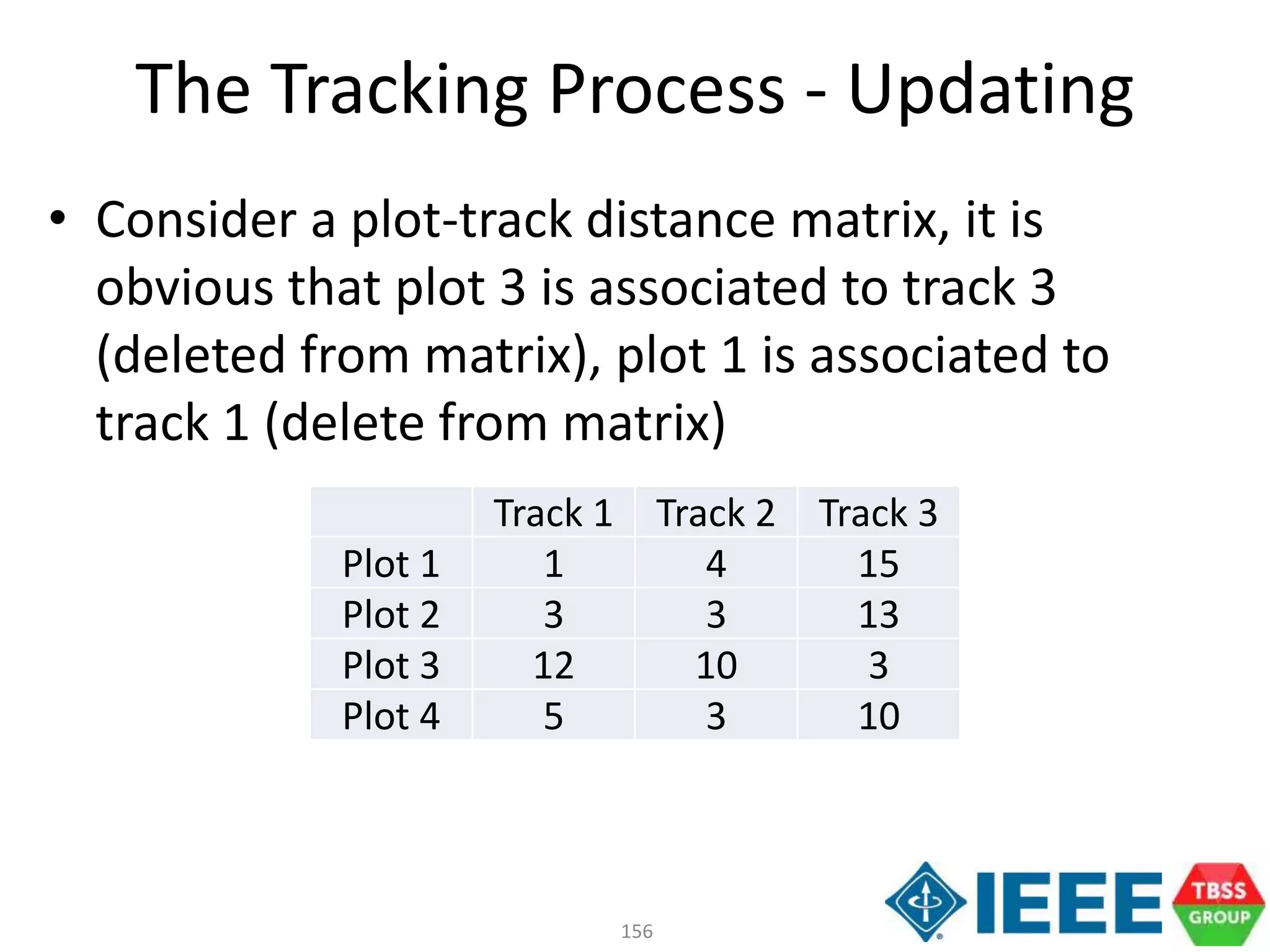 156
• Consider a plot-track distance matrix, it is
obvious that plot 3 is associated to track 3
(deleted from matrix), plot 1 is associated to
track 1 (delete from matrix)
The Tracking Process - Updating
Track 1 Track 2 Track 3
Plot 1 1 4 15
Plot 2 3 3 13
Plot 3 12 10 3
Plot 4 5 3 10
 