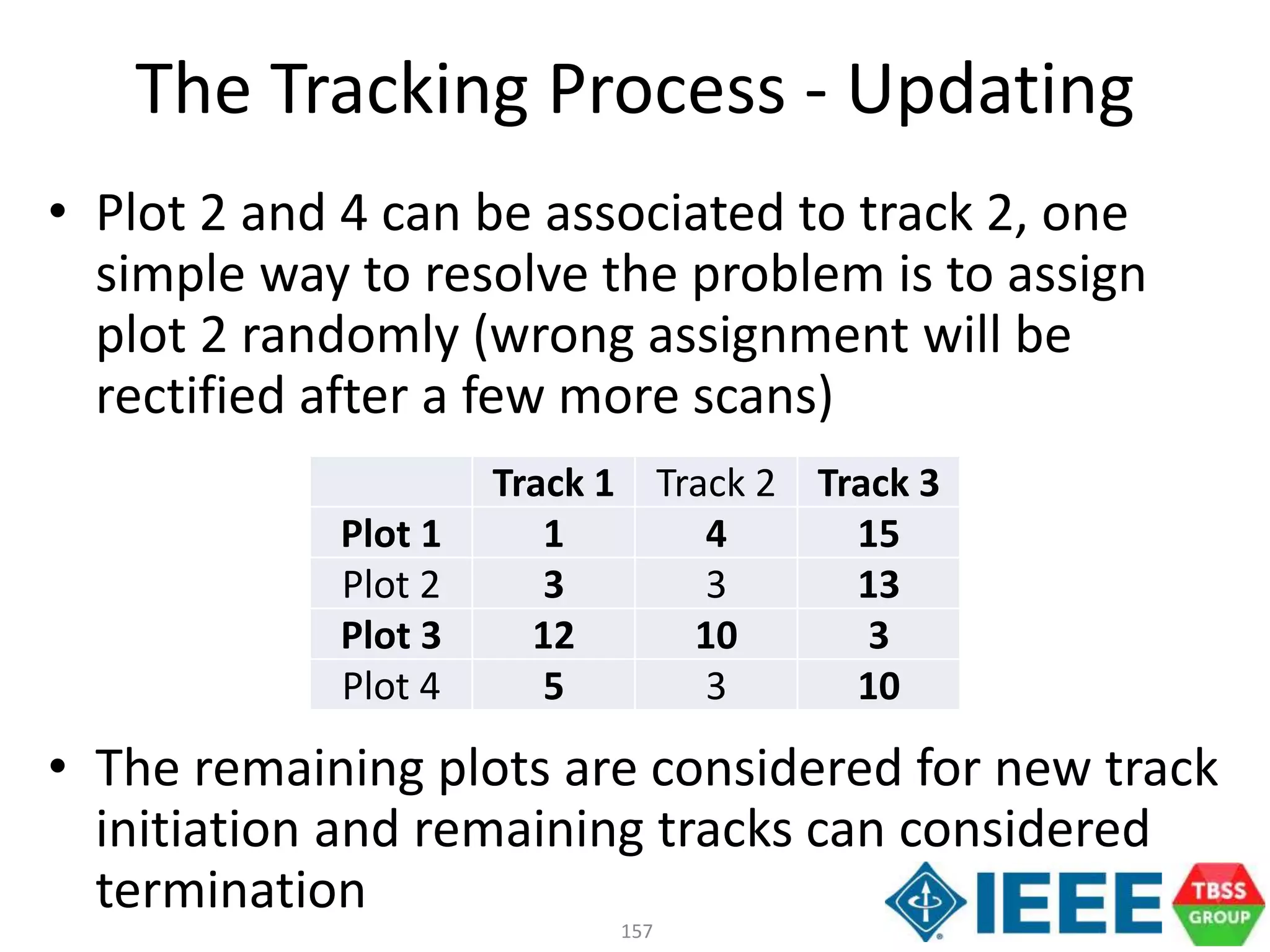 157
• Plot 2 and 4 can be associated to track 2, one
simple way to resolve the problem is to assign
plot 2 randomly (wrong assignment will be
rectified after a few more scans)
• The remaining plots are considered for new track
initiation and remaining tracks can considered
termination
The Tracking Process - Updating
Track 1 Track 2 Track 3
Plot 1 1 4 15
Plot 2 3 3 13
Plot 3 12 10 3
Plot 4 5 3 10
 