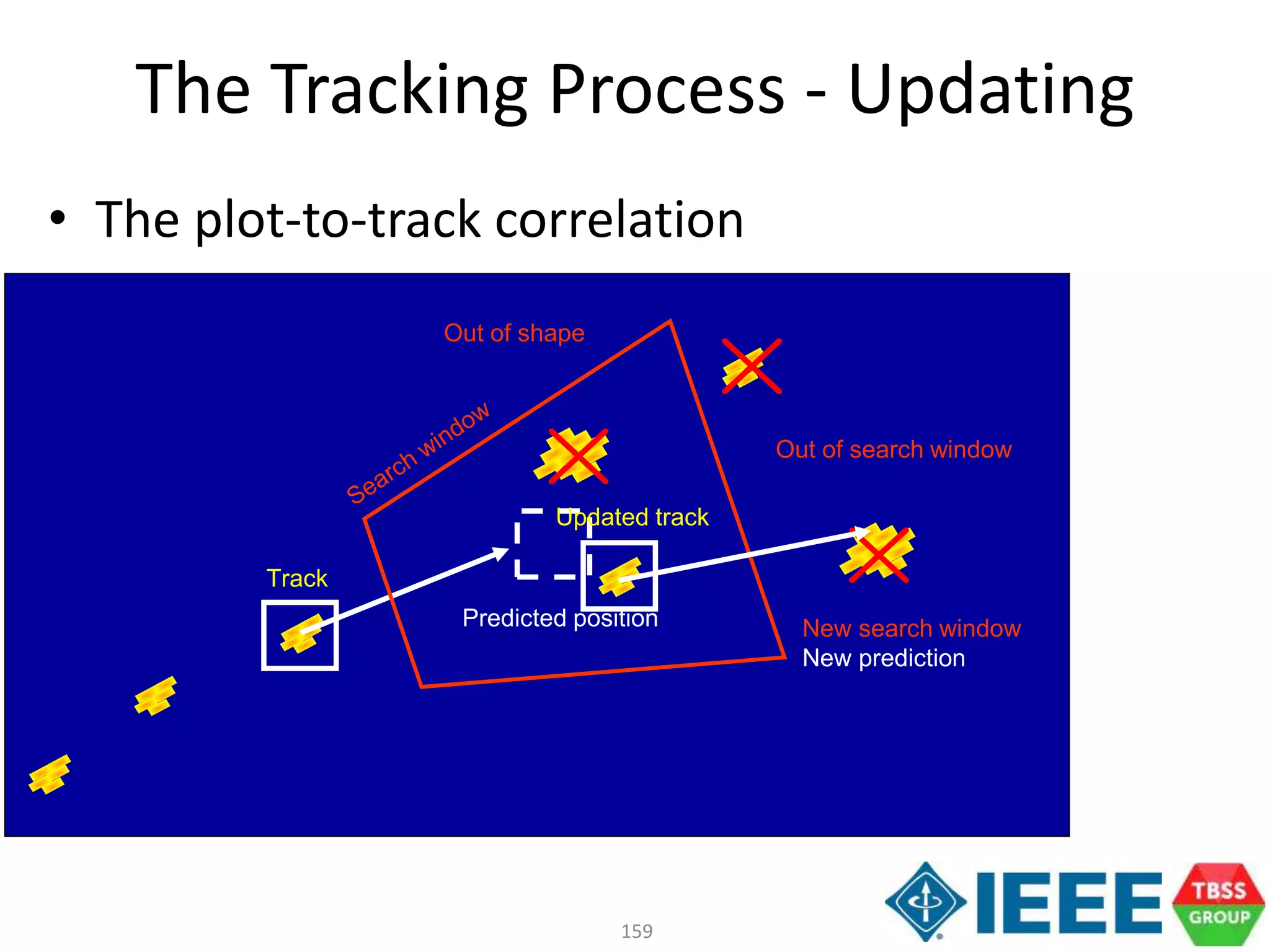 159
The Tracking Process - Updating
Predicted position
Track
Updated track
Out of search window
Out of shape
New search window
New prediction
• The plot-to-track correlation
 
