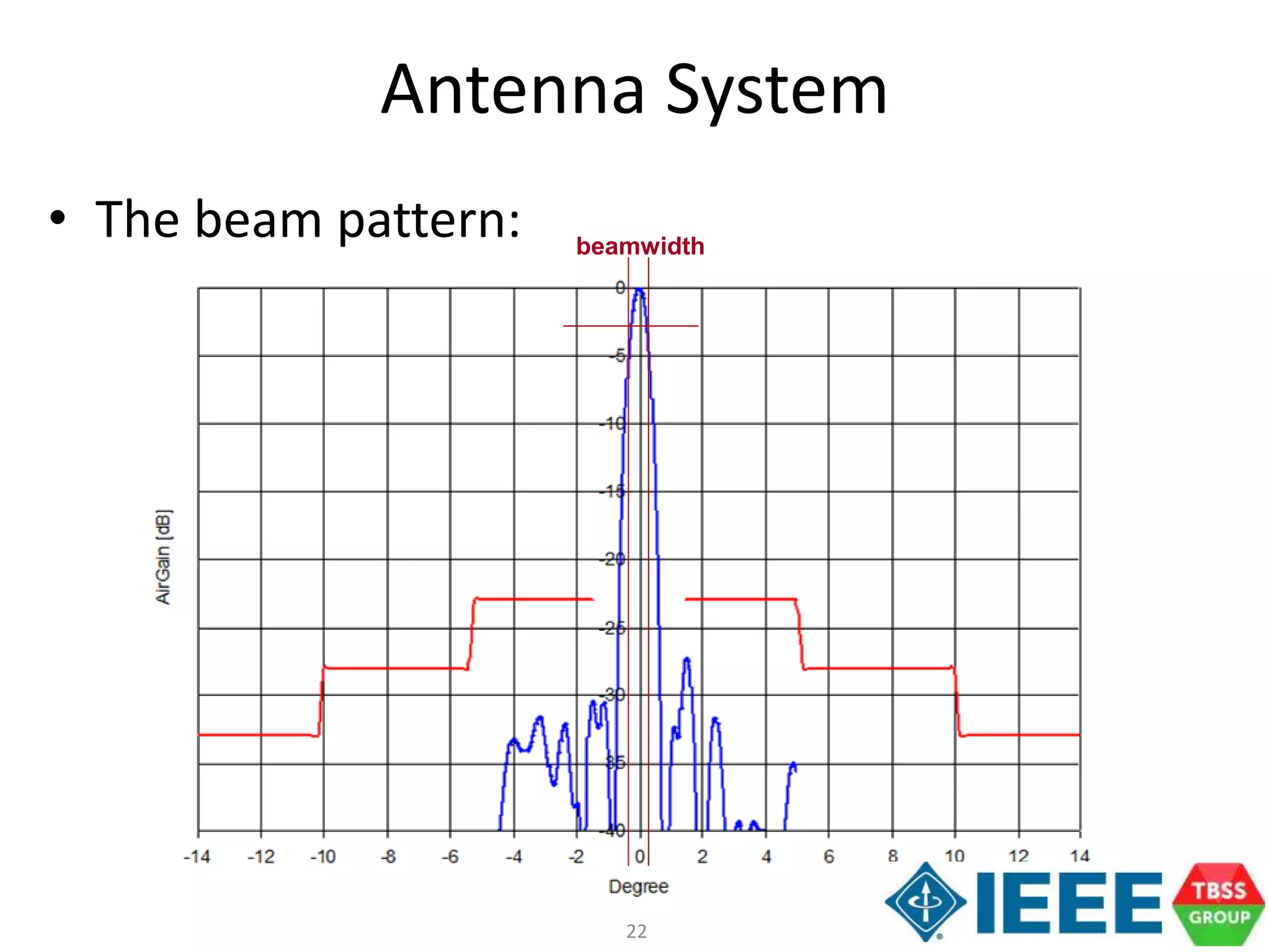 22
Antenna System
• The beam pattern: beamwidth
 