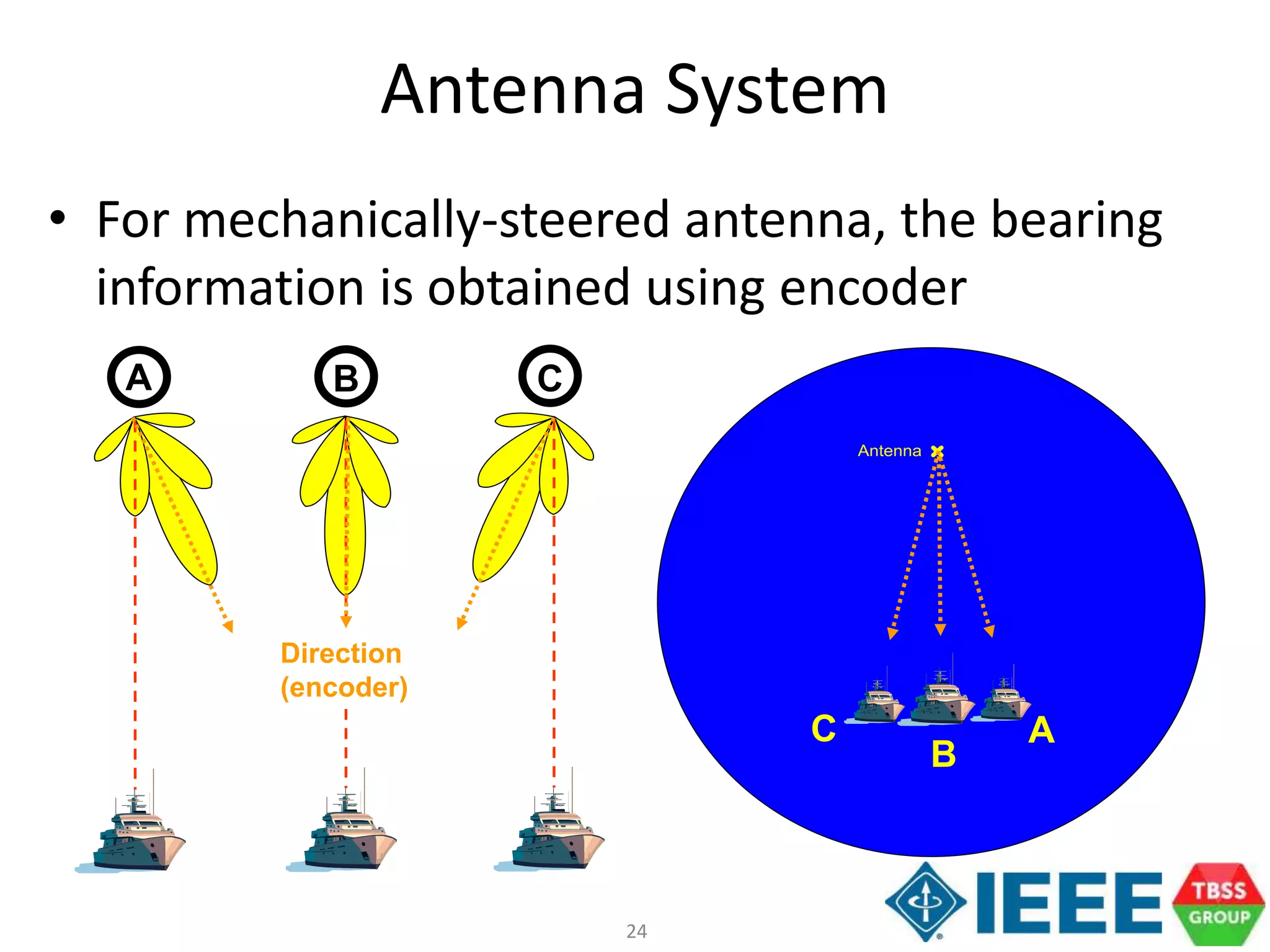 24
Antenna System
• For mechanically-steered antenna, the bearing
information is obtained using encoder
Antenna
A B C
A
B
C
Direction
(encoder)
 