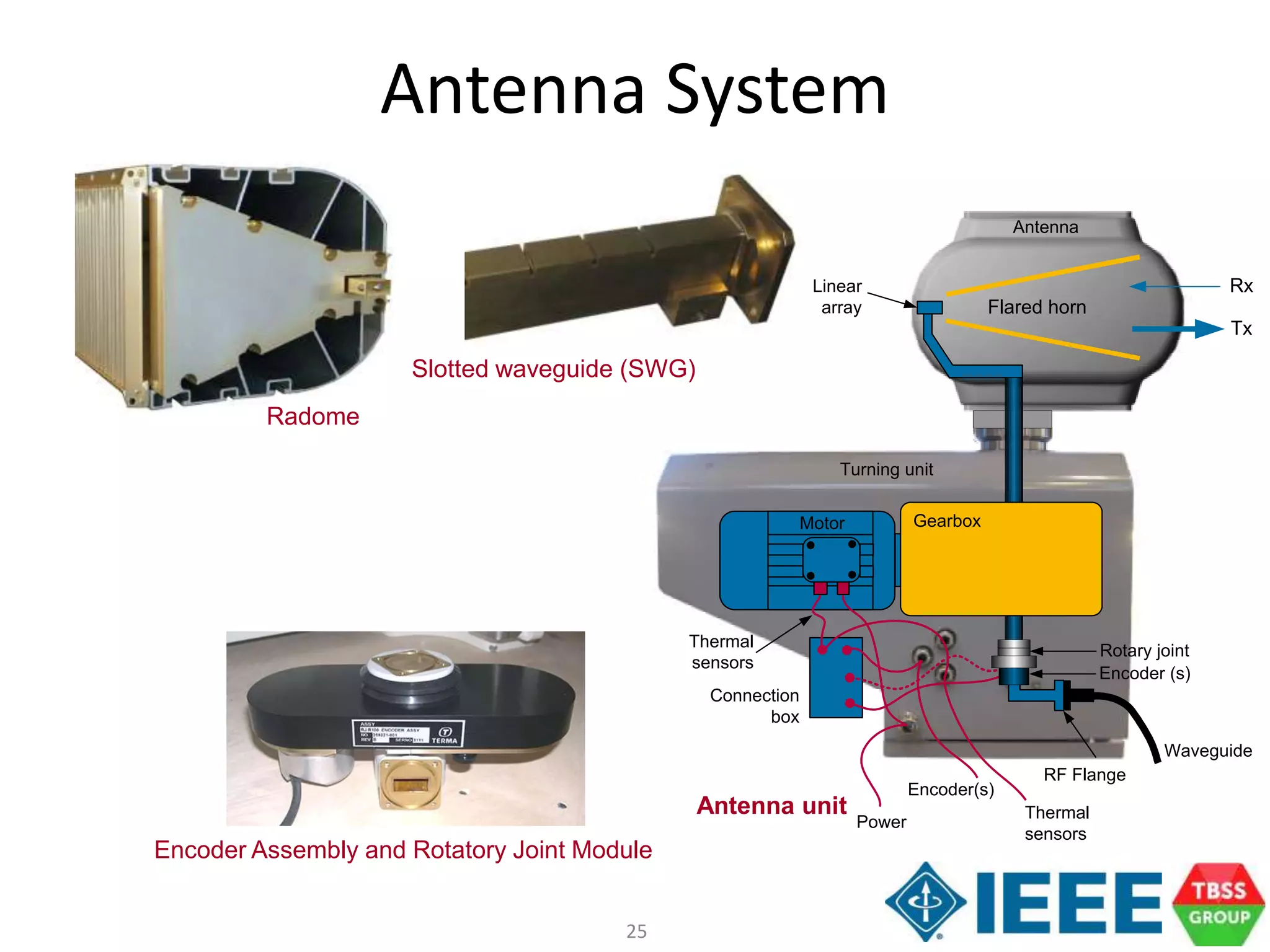25
Antenna System
Radome
Encoder Assembly and Rotatory Joint Module
Linear
array
Antenna
Tx
Rx
Flared horn
Connection
box
Power
Encoder(s)
Thermal
sensors
Encoder (s)
Rotary joint
Waveguide
RF Flange
Turning unit
Gearbox
Thermal
sensors
Motor
Antenna unit
Slotted waveguide (SWG)
 
