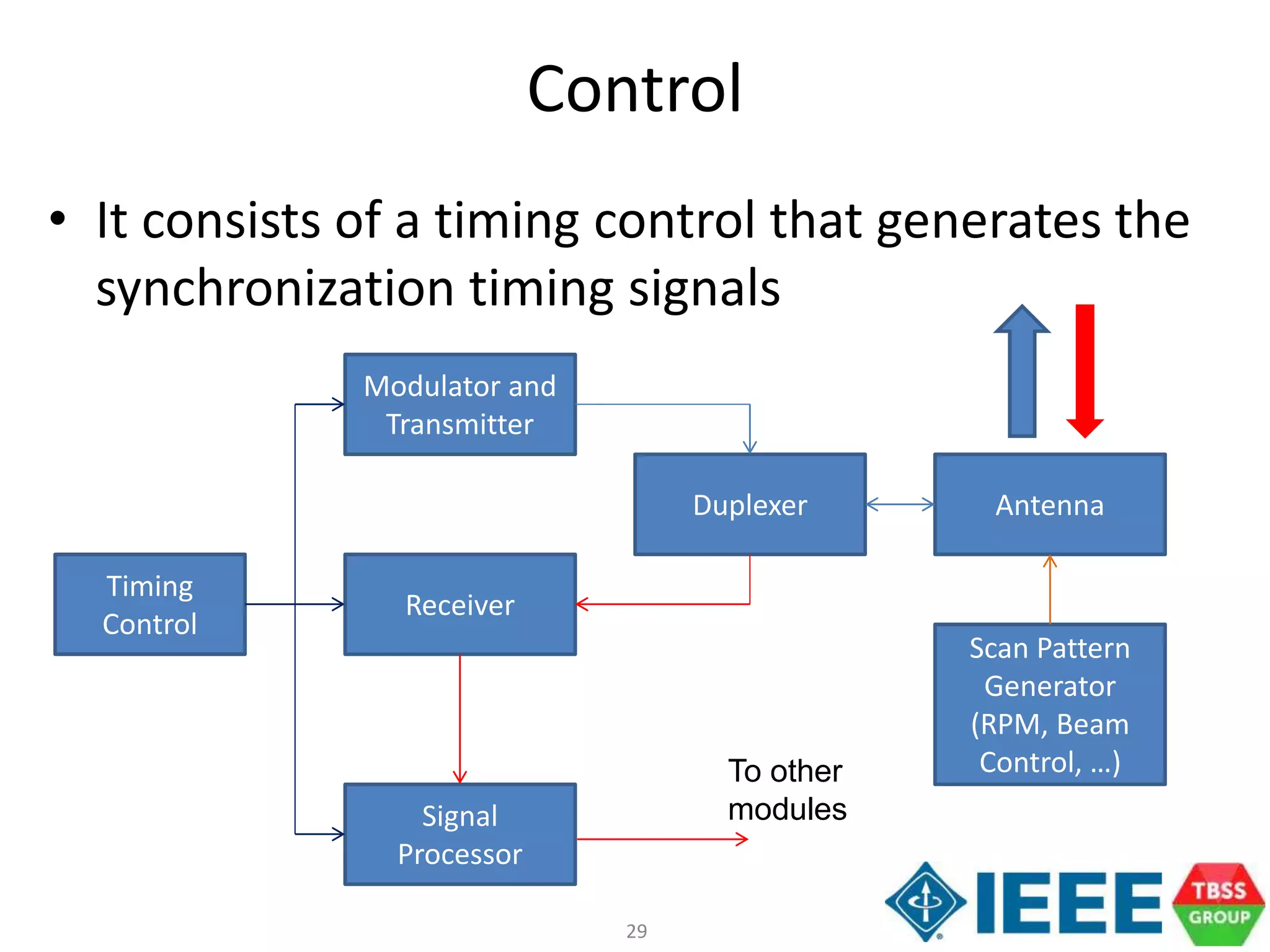 29
Control
• It consists of a timing control that generates the
synchronization timing signals
Timing
Control
Modulator and
Transmitter
Receiver
Signal
Processor
Duplexer Antenna
To other
modules
Scan Pattern
Generator
(RPM, Beam
Control, …)
 