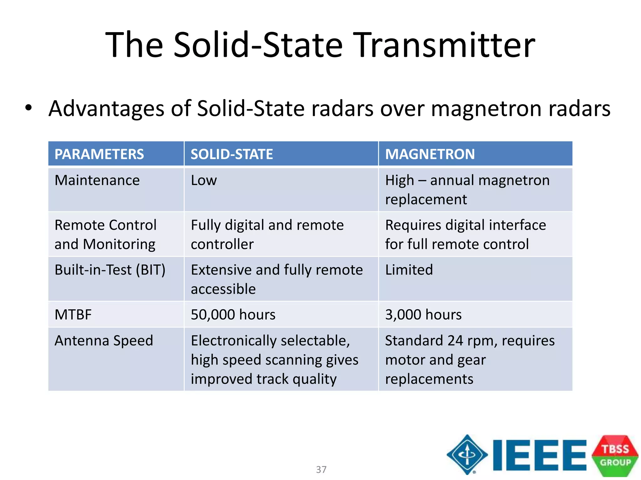 37
The Solid-State Transmitter
• Advantages of Solid-State radars over magnetron radars
PARAMETERS SOLID-STATE MAGNETRON
Maintenance Low High – annual magnetron
replacement
Remote Control
and Monitoring
Fully digital and remote
controller
Requires digital interface
for full remote control
Built-in-Test (BIT) Extensive and fully remote
accessible
Limited
MTBF 50,000 hours 3,000 hours
Antenna Speed Electronically selectable,
high speed scanning gives
improved track quality
Standard 24 rpm, requires
motor and gear
replacements
 