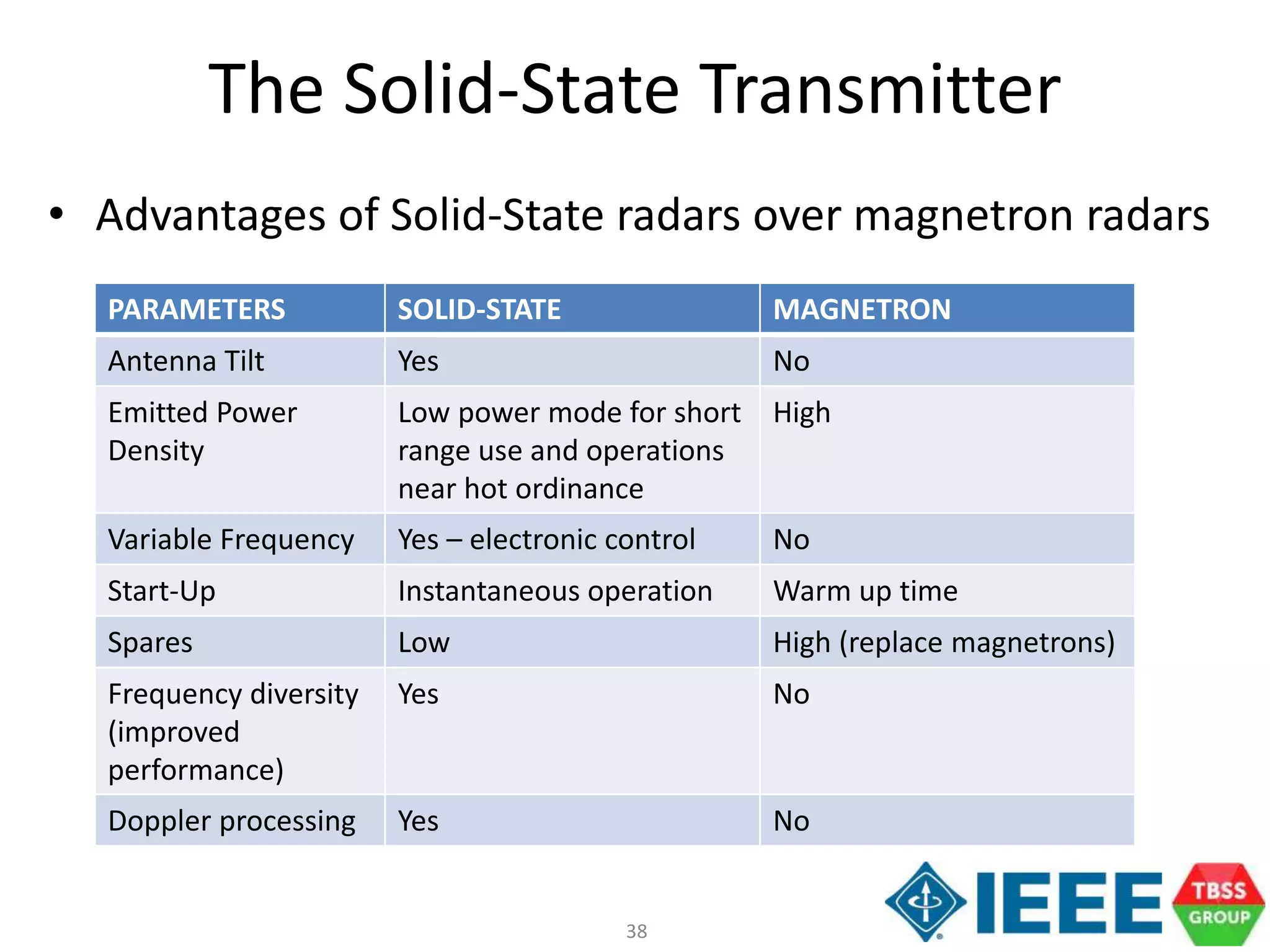 38
The Solid-State Transmitter
• Advantages of Solid-State radars over magnetron radars
PARAMETERS SOLID-STATE MAGNETRON
Antenna Tilt Yes No
Emitted Power
Density
Low power mode for short
range use and operations
near hot ordinance
High
Variable Frequency Yes – electronic control No
Start-Up Instantaneous operation Warm up time
Spares Low High (replace magnetrons)
Frequency diversity
(improved
performance)
Yes No
Doppler processing Yes No
 