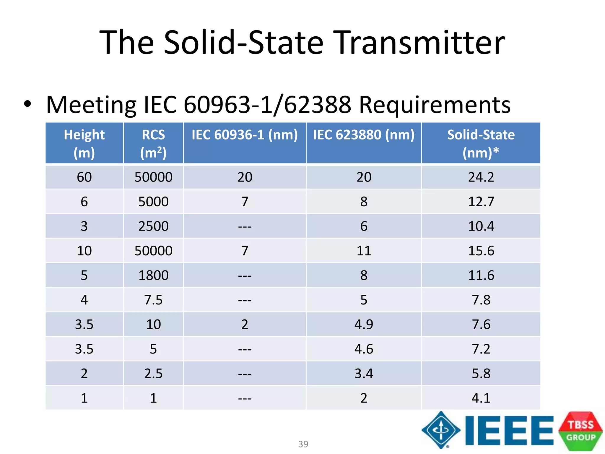 39
The Solid-State Transmitter
• Meeting IEC 60963-1/62388 Requirements
Height
(m)
RCS
(m2)
IEC 60936-1 (nm) IEC 623880 (nm) Solid-State
(nm)*
60 50000 20 20 24.2
6 5000 7 8 12.7
3 2500 --- 6 10.4
10 50000 7 11 15.6
5 1800 --- 8 11.6
4 7.5 --- 5 7.8
3.5 10 2 4.9 7.6
3.5 5 --- 4.6 7.2
2 2.5 --- 3.4 5.8
1 1 --- 2 4.1
 