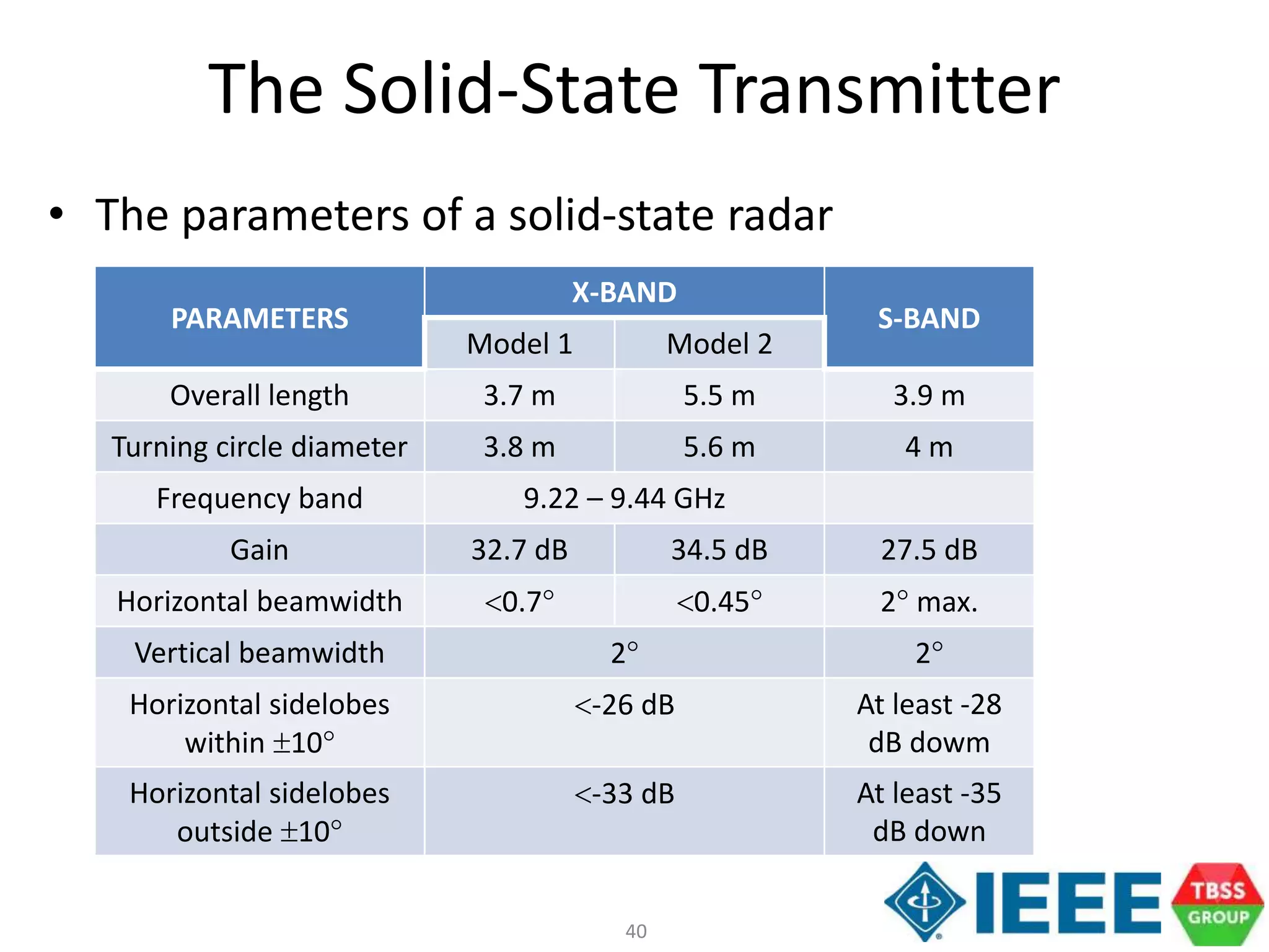 40
The Solid-State Transmitter
• The parameters of a solid-state radar
PARAMETERS
X-BAND
S-BAND
Model 1 Model 2
Overall length 3.7 m 5.5 m 3.9 m
Turning circle diameter 3.8 m 5.6 m 4 m
Frequency band 9.22 – 9.44 GHz
Gain 32.7 dB 34.5 dB 27.5 dB
Horizontal beamwidth 0.7 0.45 2 max.
Vertical beamwidth 2 2
Horizontal sidelobes
within 10
-26 dB At least -28
dB dowm
Horizontal sidelobes
outside 10
-33 dB At least -35
dB down
 
