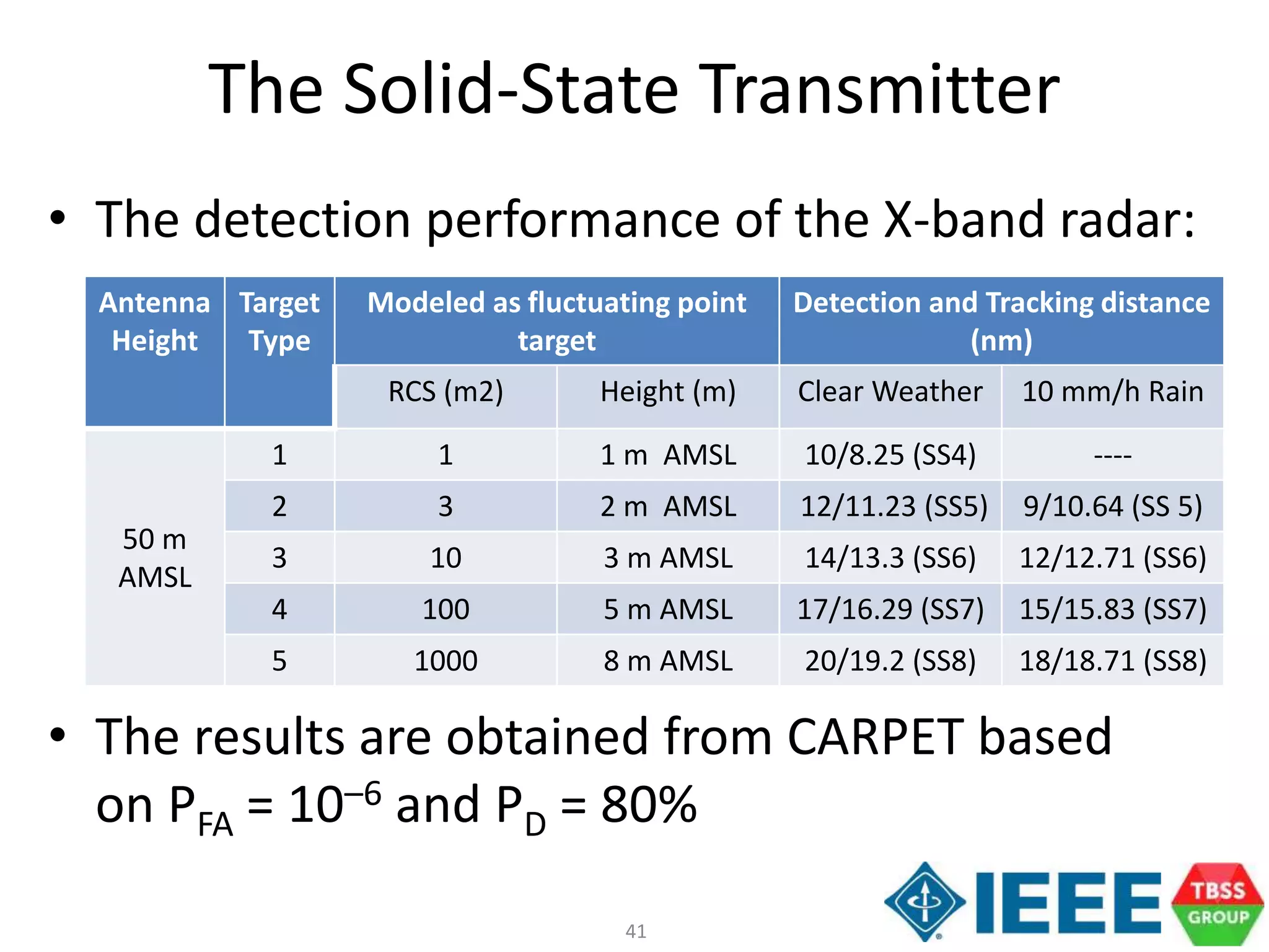 41
The Solid-State Transmitter
• The detection performance of the X-band radar:
Antenna
Height
Target
Type
Modeled as fluctuating point
target
Detection and Tracking distance
(nm)
RCS (m2) Height (m) Clear Weather 10 mm/h Rain
50 m
AMSL
1 1 1 m AMSL 10/8.25 (SS4) ----
2 3 2 m AMSL 12/11.23 (SS5) 9/10.64 (SS 5)
3 10 3 m AMSL 14/13.3 (SS6) 12/12.71 (SS6)
4 100 5 m AMSL 17/16.29 (SS7) 15/15.83 (SS7)
5 1000 8 m AMSL 20/19.2 (SS8) 18/18.71 (SS8)
• The results are obtained from CARPET based
on PFA = 10–6 and PD = 80%
 