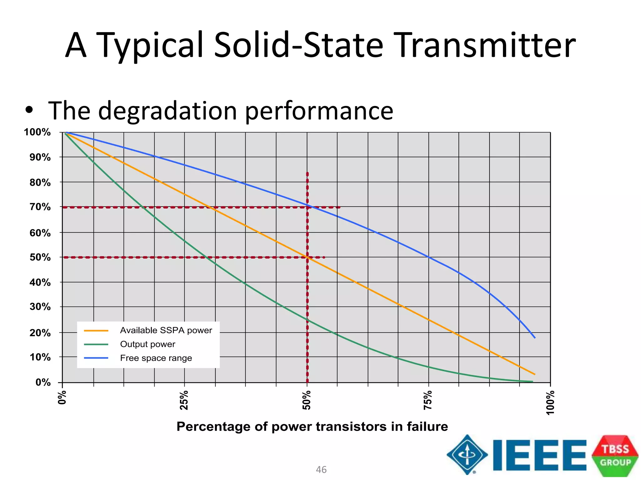 46
A Typical Solid-State Transmitter
• The degradation performance
0%
10%
20%
30%
40%
50%
60%
70%
80%
90%
100%
0%
25%
50%
75%
100%
Percentage of power transistors in failure
Available SSPA power
Output power
Free space range
 