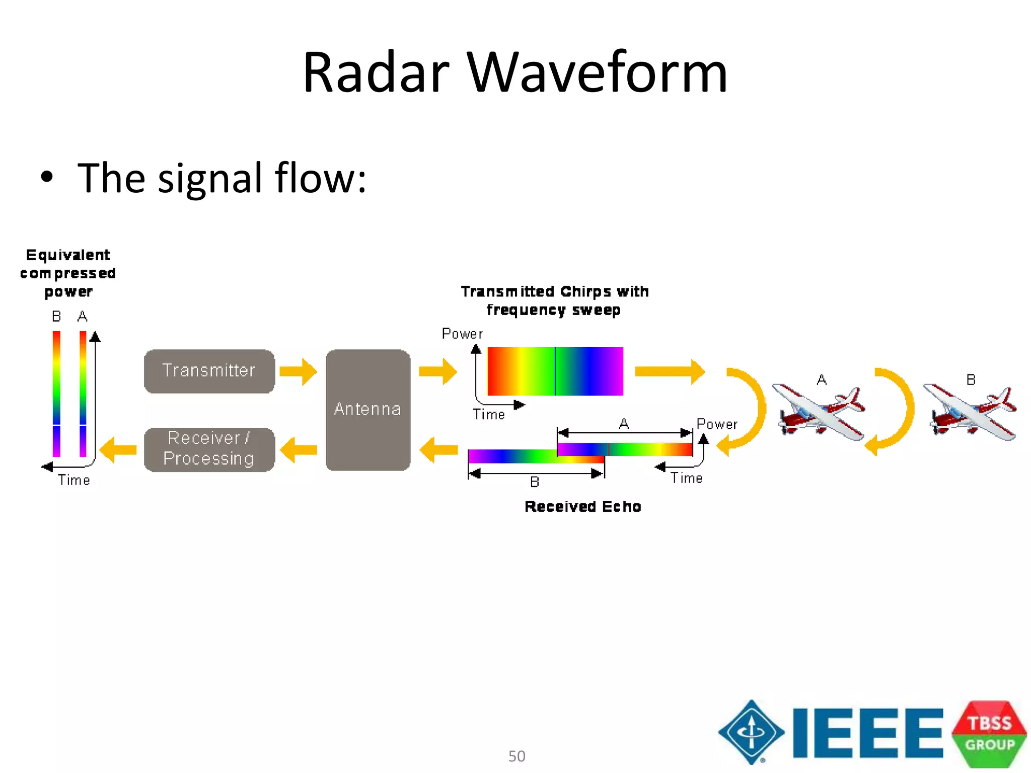 50
Radar Waveform
• The signal flow:
 