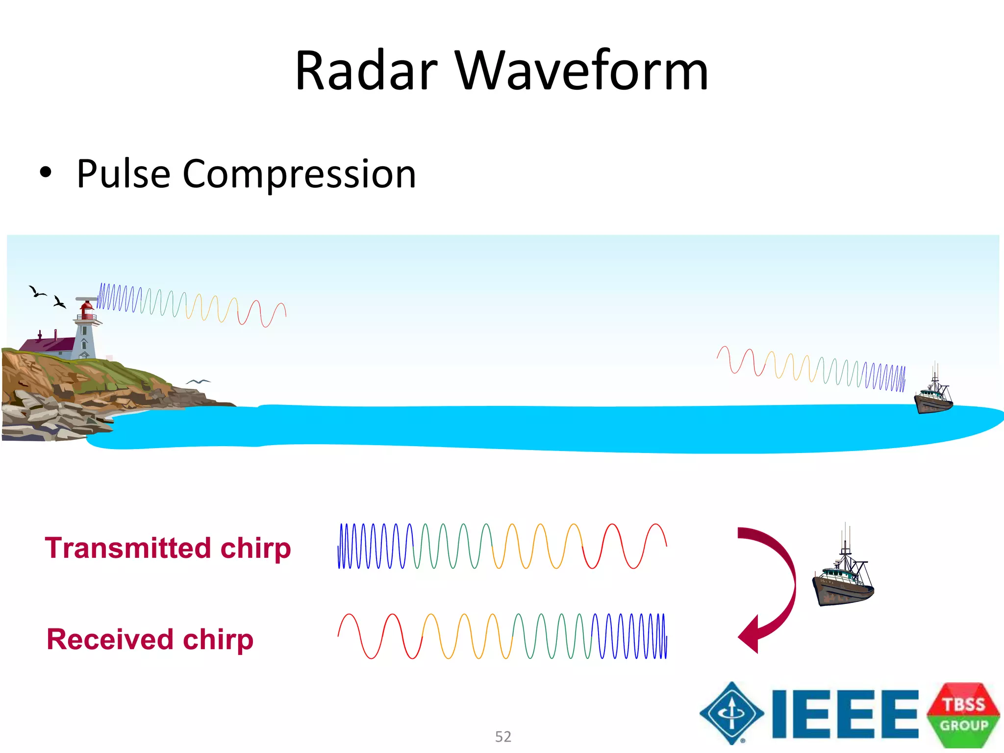 52
Radar Waveform
• Pulse Compression
Transmitted chirp
Received chirp
 