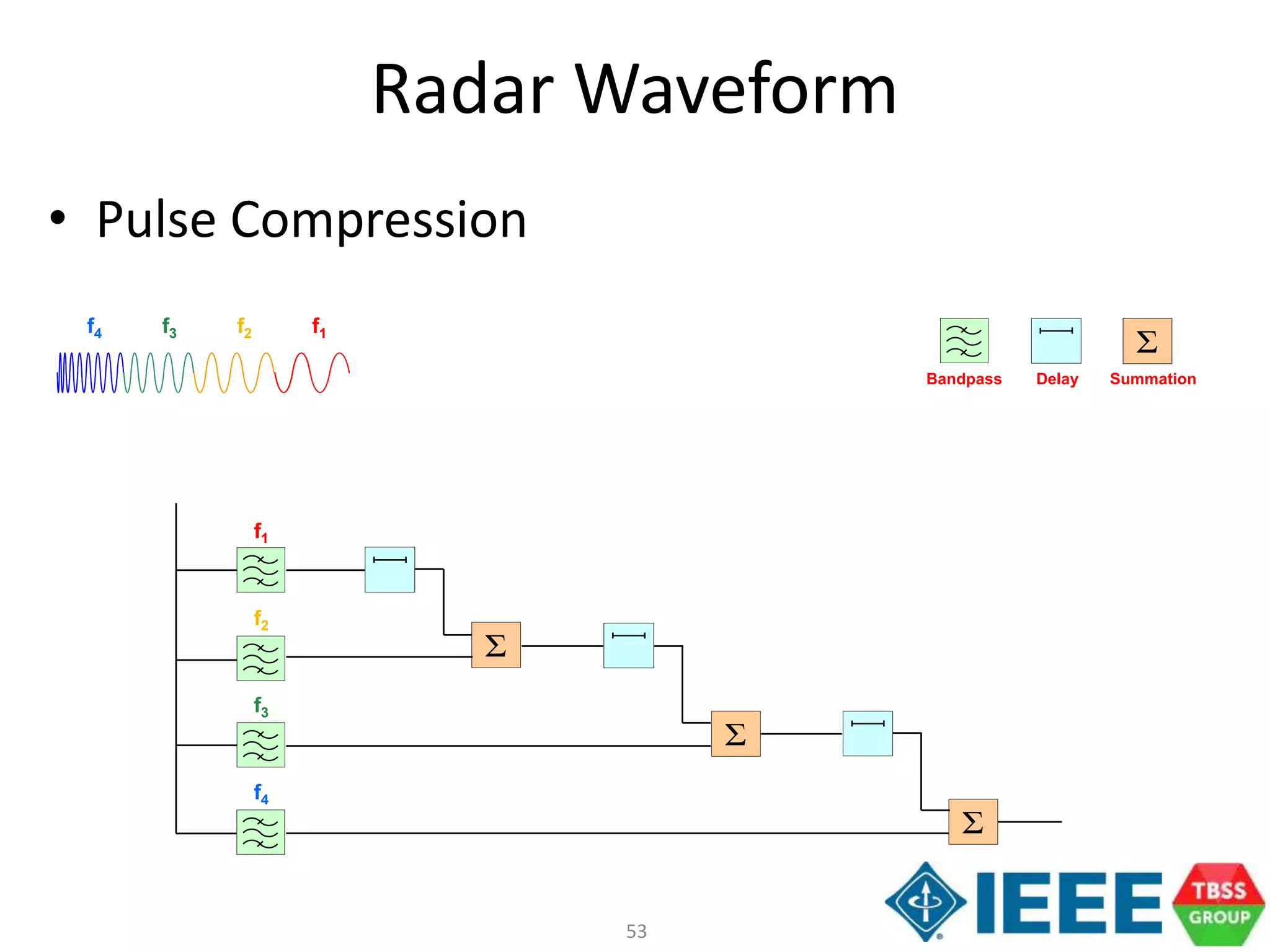 53
Radar Waveform
• Pulse Compression
f1f2f3f4
Σ
Σ
Σ
f1
f2
f3
f4
Σ
Bandpass Delay Summation
 