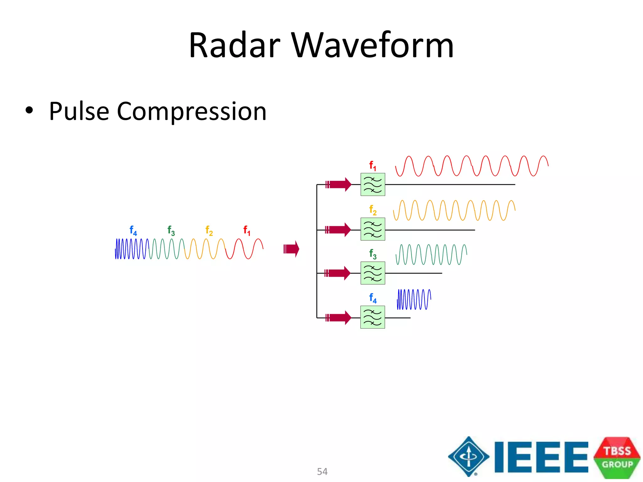 54
Radar Waveform
• Pulse Compression
f1f2f3f4
f1
f2
f3
f4
 