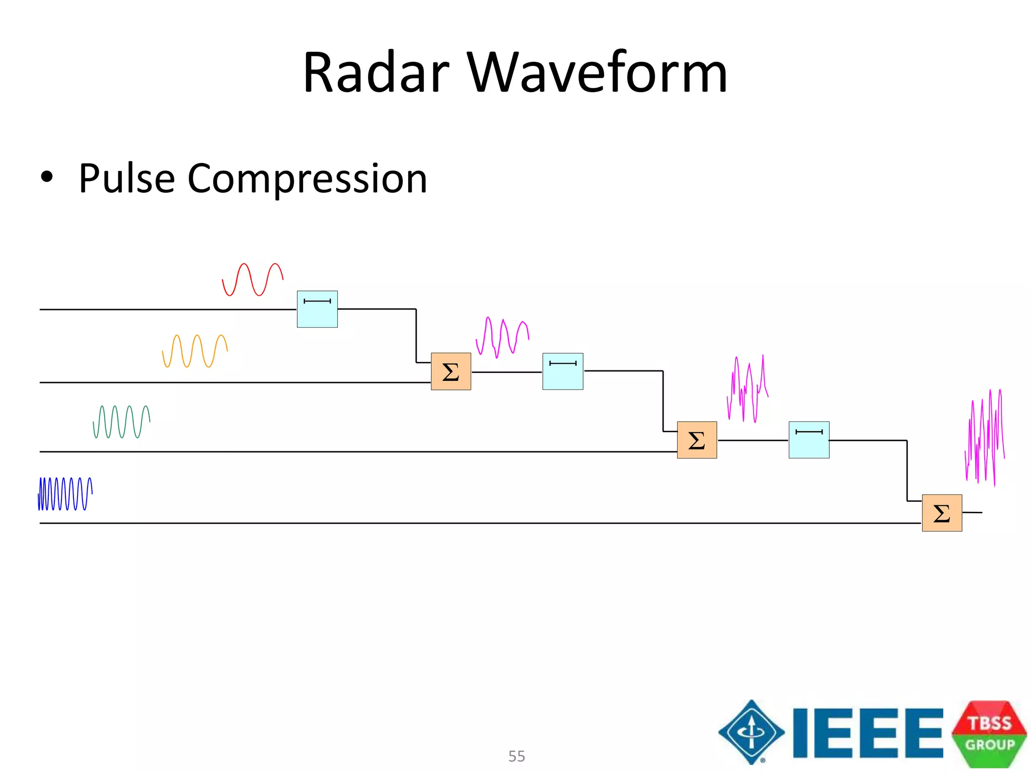 55
Radar Waveform
• Pulse Compression
Σ
Σ
Σ
 