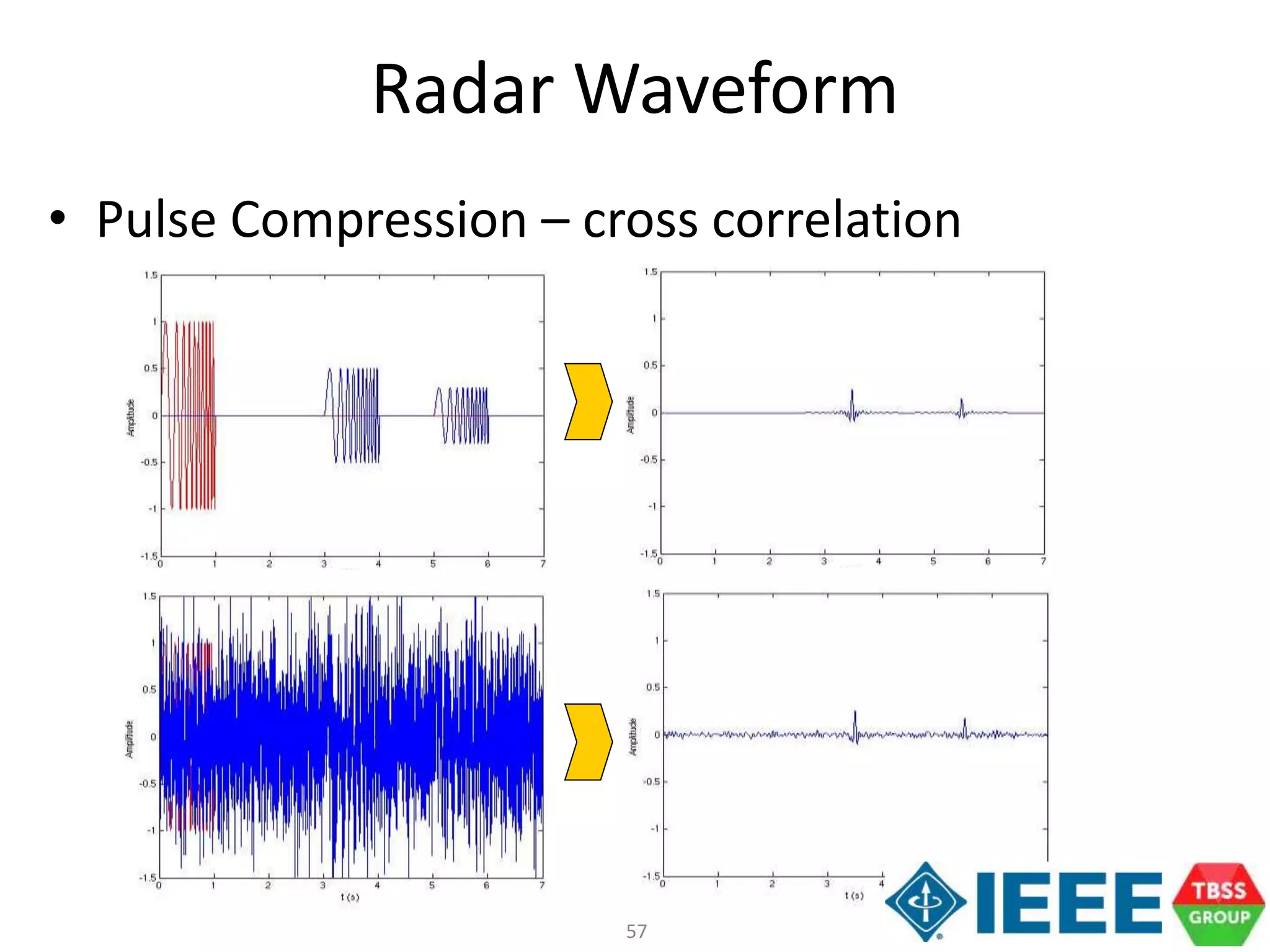 57
Radar Waveform
• Pulse Compression – cross correlation
 