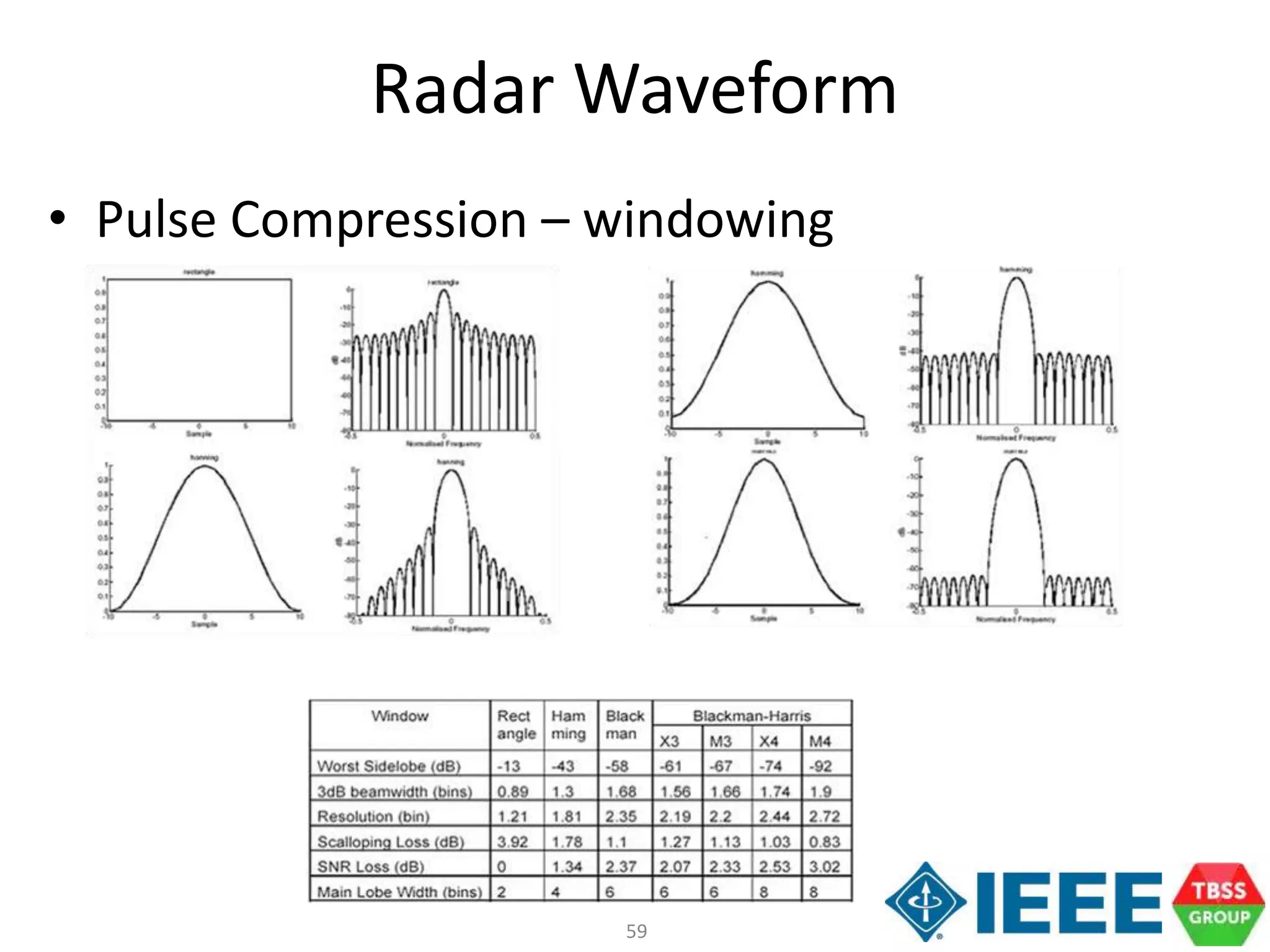 59
Radar Waveform
• Pulse Compression – windowing
 