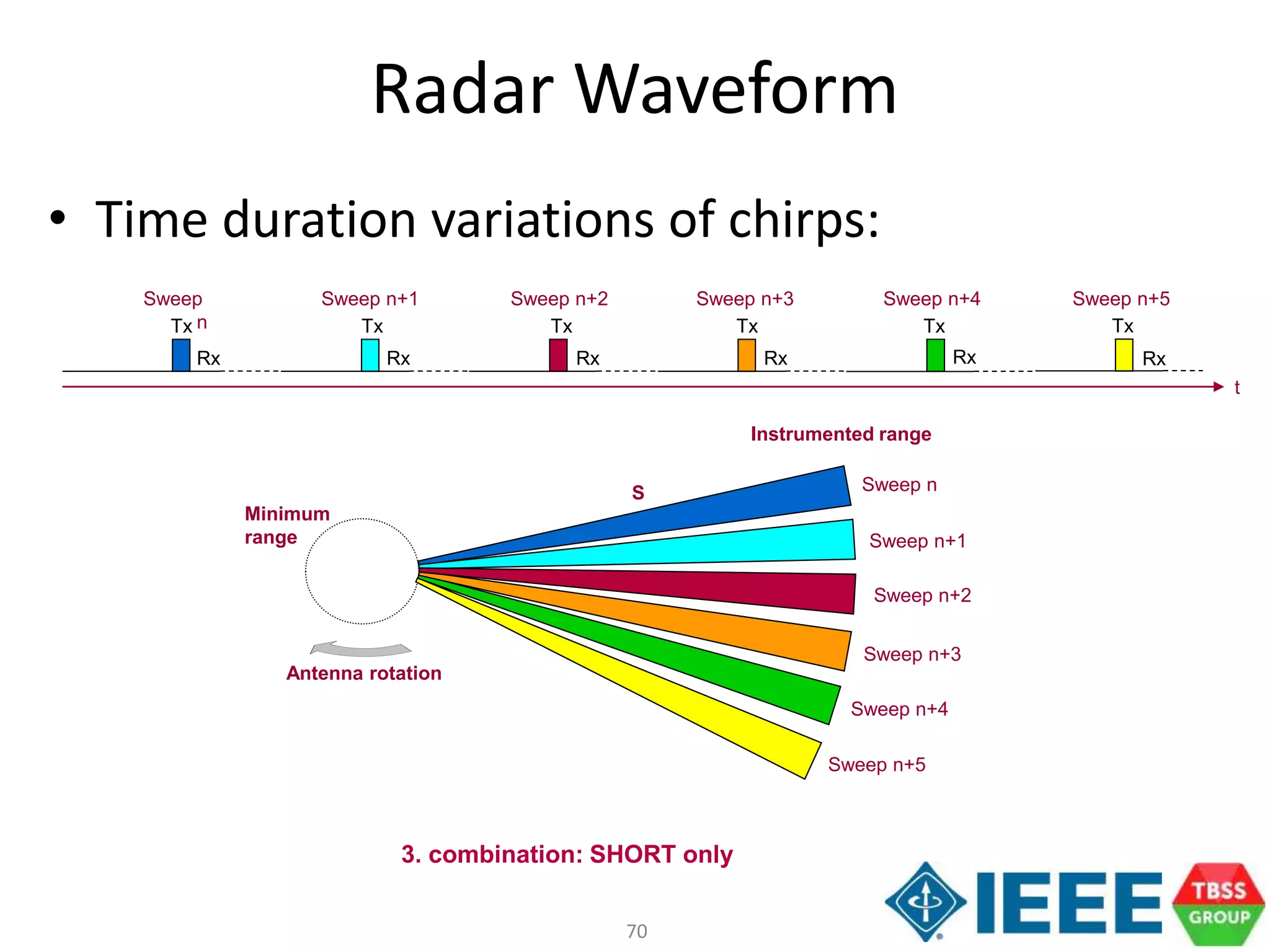 70
Radar Waveform
• Time duration variations of chirps:
Rx
Tx
Rx Rx Rx
Tx Tx Tx Tx
Rx
Tx
Rx
Sweep
n
Sweep n+1 Sweep n+2 Sweep n+3 Sweep n+4 Sweep n+5
t
Instrumented range
Minimum
range
Antenna rotation
S Sweep n
Sweep n+1
Sweep n+2
Sweep n+3
Sweep n+4
Sweep n+5
3. combination: SHORT only
 