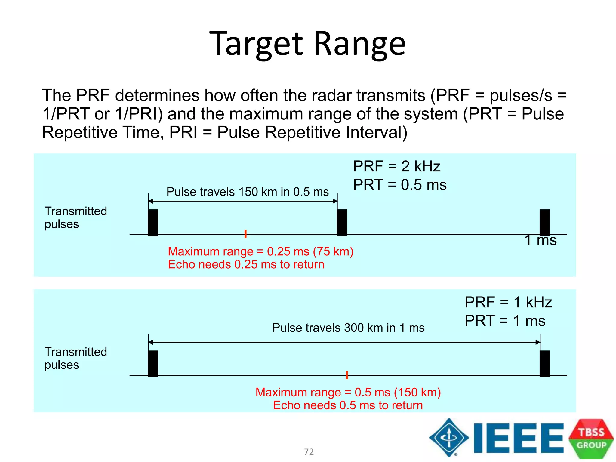 72
Target Range
The PRF determines how often the radar transmits (PRF = pulses/s =
1/PRT or 1/PRI) and the maximum range of the system (PRT = Pulse
Repetitive Time, PRI = Pulse Repetitive Interval)
Transmitted
pulses
Pulse travels 150 km in 0.5 ms
Maximum range = 0.25 ms (75 km)
Echo needs 0.25 ms to return
Transmitted
pulses
Pulse travels 300 km in 1 ms
Maximum range = 0.5 ms (150 km)
Echo needs 0.5 ms to return
PRF = 2 kHz
PRT = 0.5 ms
PRF = 1 kHz
PRT = 1 ms
1 ms
 