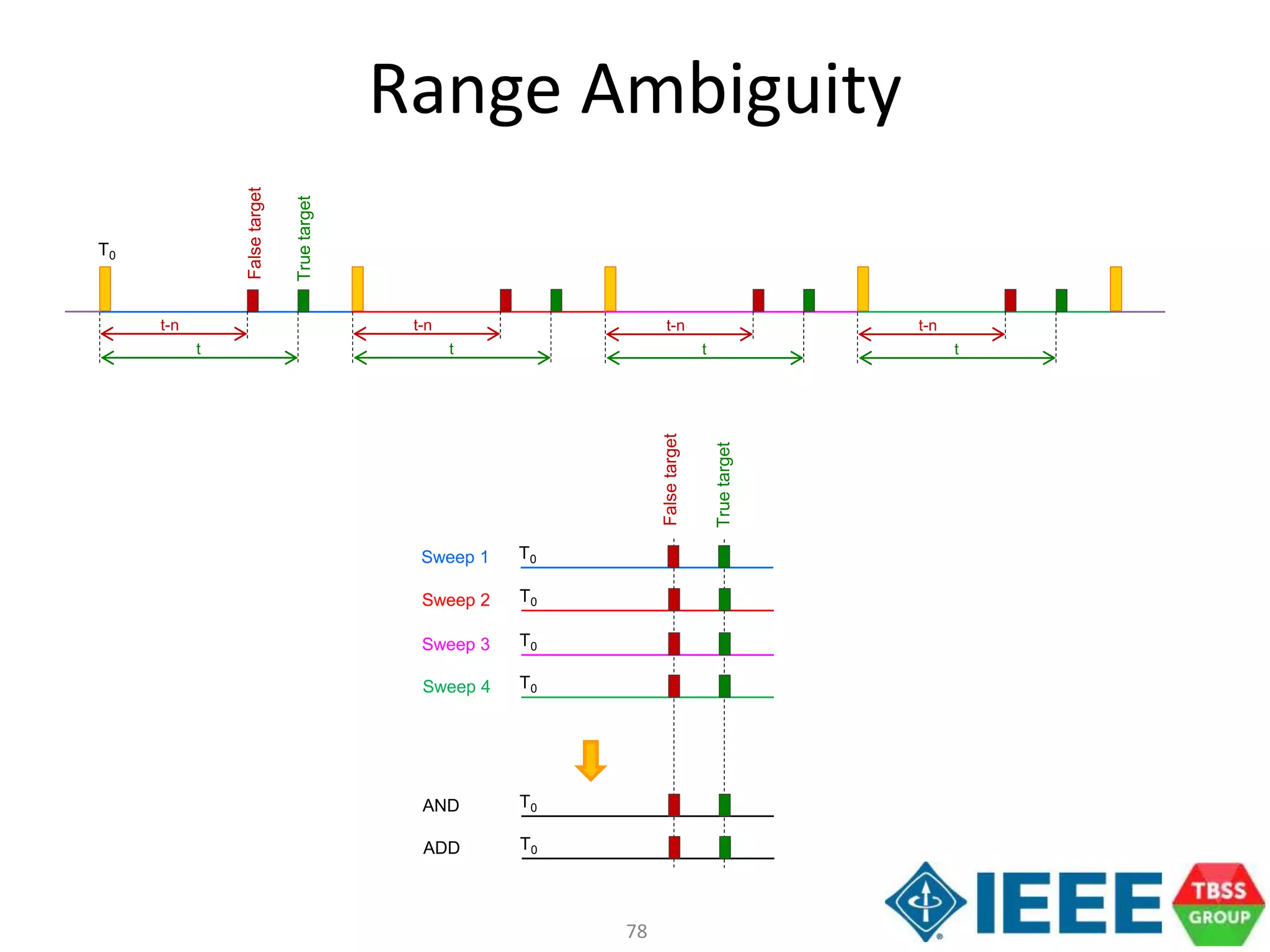 78
Range Ambiguity
Falsetarget
Truetarget
T0
t-n
t
t-n
t
t-n
t
t-n
t
T0Sweep 1
T0Sweep 2
T0Sweep 3
T0Sweep 4
Falsetarget
Truetarget
T0AND
T0ADD
 