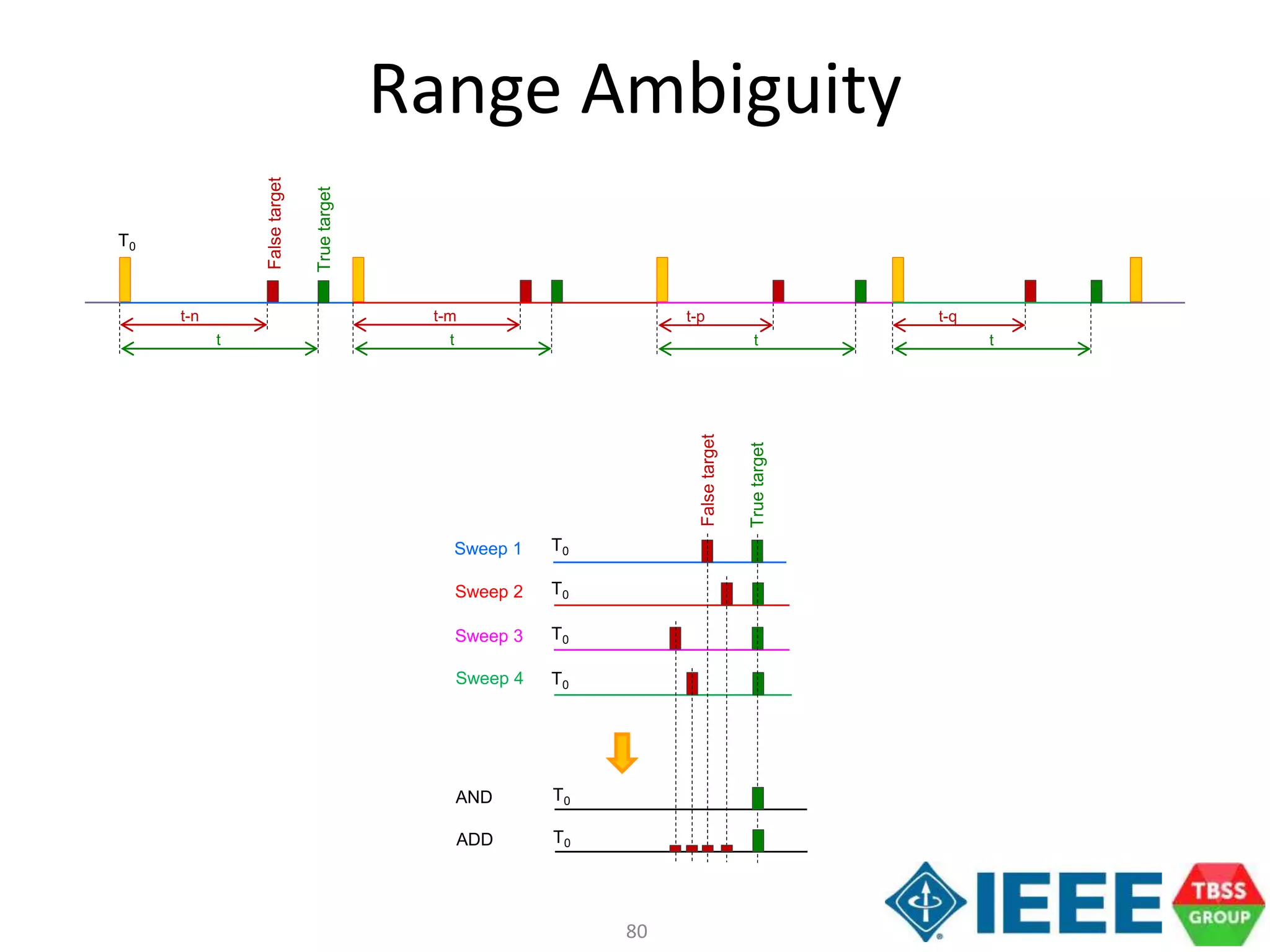 80
Range Ambiguity
T0
Falsetarget
t-n t-m t-p t-q
Truetarget
t t t t
Falsetarget
Truetarget
T0
T0
T0
T0
Sweep 1
Sweep 2
Sweep 3
Sweep 4
AND T0
ADD T0
 