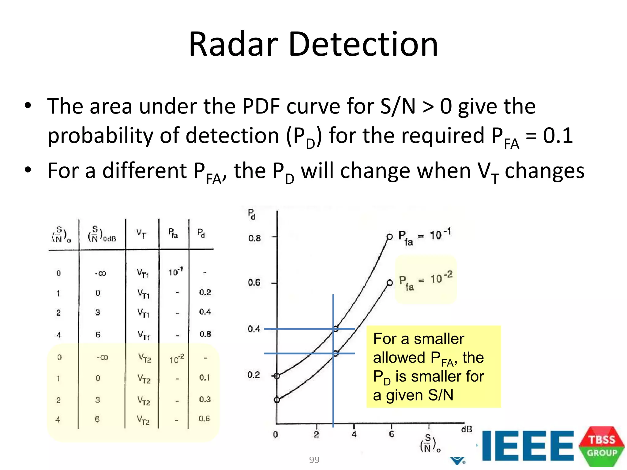 99
Radar Detection
• The area under the PDF curve for S/N > 0 give the
probability of detection (PD) for the required PFA = 0.1
• For a different PFA, the PD will change when VT changes
For a smaller
allowed PFA, the
PD is smaller for
a given S/N
 