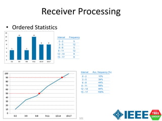 101
Ordered statistics Page 2 of 2
0 - 2
3 - 5
6 - 8
9 - 11
12 - 14
15 - 17
Interval Frequency
5
12
5
12
8
8
Acc. frequency (%)
10%
34%
44%
68%
84%
100%
0 - 2
3 - 5
6 - 8
9 - 11
12 - 14
15 - 17
Interval
Receiver Processing
• Ordered Statistics
 